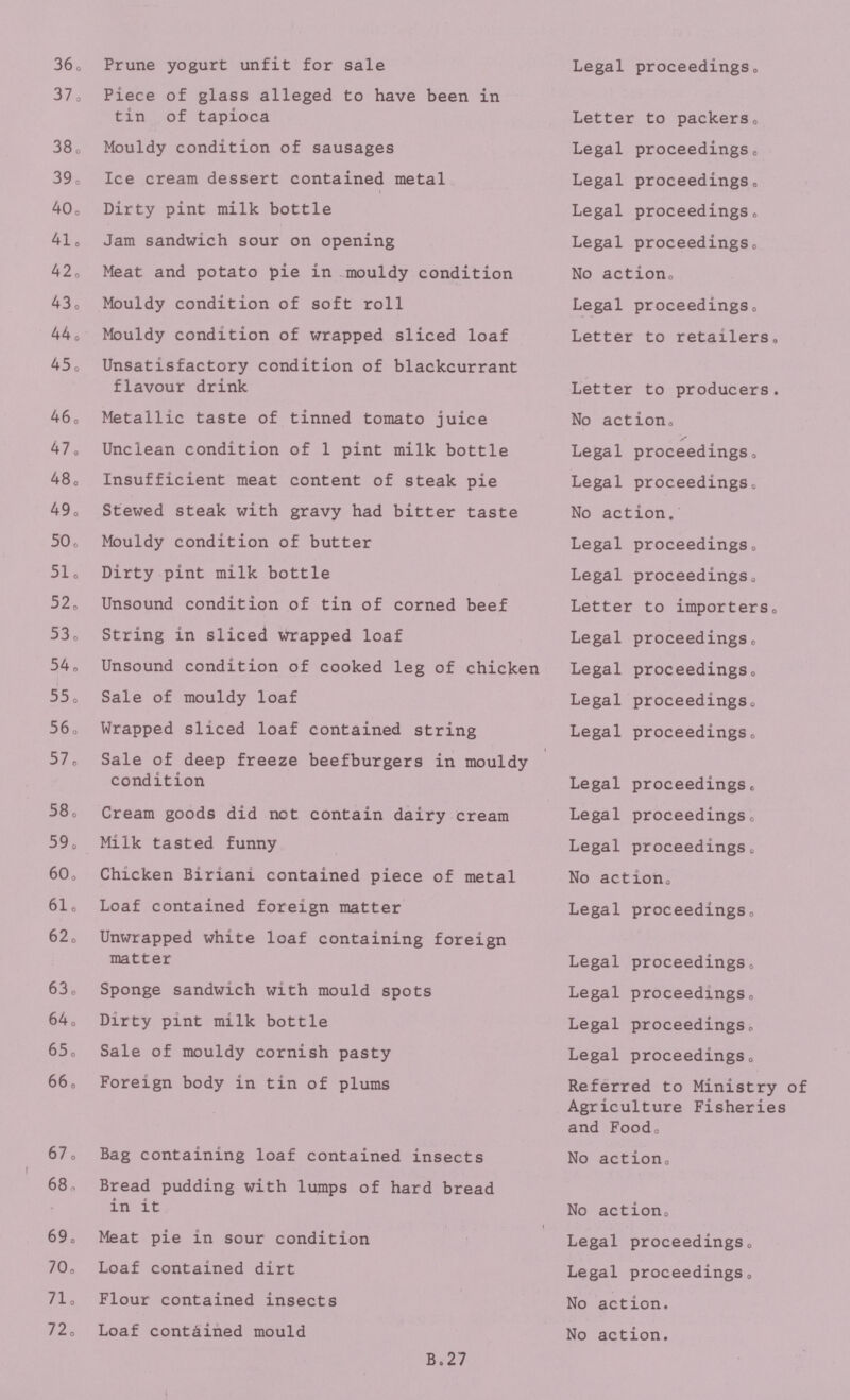 36. Prune yogurt unfit for sale Legal proceedings. 37. Piece of glass alleged to have been in tin of tapioca Letter to packers. 38. Mouldy condition of sausages Legal proceedings. 39. Ice cream dessert contained metal Legal proceedings. 40. Dirty pint milk bottle Legal proceedings. 41. Jam sandwich sour on opening Legal proceedings. 42. Meat and potato pie in mouldy condition No action. 43. Mouldy condition of soft roll Legal proceedings. 44. Mouldy condition of wrapped sliced loaf Letter to retailers. 45. Unsatisfactory condition of blackcurrant flavour drink Letter to producers. 46. Metallic taste of tinned tomato juice No action. 47. Unclean condition of 1 pint milk bottle Legal proceedings. 48. Insufficient meat content of steak pie Legal proceedings. 49. Stewed steak with gravy had bitter taste No action. 50. Mouldy condition of butter Legal proceedings. 51. Dirty pint milk bottle Legal proceedings. 52. Unsound condition of tin of corned beef Letter to importers. 53. String in sliced wrapped loaf Legal proceedings. 54. Unsound condition of cooked leg of chicken Legal proceedings. 55. Sale of mouldy loaf Legal proceedings. 56. Wrapped sliced loaf contained string Legal proceedings. 57. Sale of deep freeze beefburgers in mouldy condition Legal proceedings. 58. Cream goods did not contain dairy cream Legal proceedings. 59. Milk tasted funny Legal proceedings. 60. Chicken Biriani contained piece of metal No action. 61. Loaf contained foreign matter Legal proceedings. 62. Unwrapped white loaf containing foreign matter Legal proceedings. 63. Sponge sandwich with mould spots Legal proceedings. 64. Dirty pint milk bottle Legal proceedings. 65. Sale of mouldy cornish pasty Legal proceedings. 66. Foreign body in tin of plums Referred to Ministry of Agriculture Fisheries and Food. 67. Bag containing loaf contained insects No action. 68. Bread pudding with lumps of hard bread in it No action. 69. Meat pie in sour condition Legal proceedings. 70. Loaf contained dirt Legal proceedings. 71. Flour contained insects No action. 72. Loaf contained mould No action. B.27