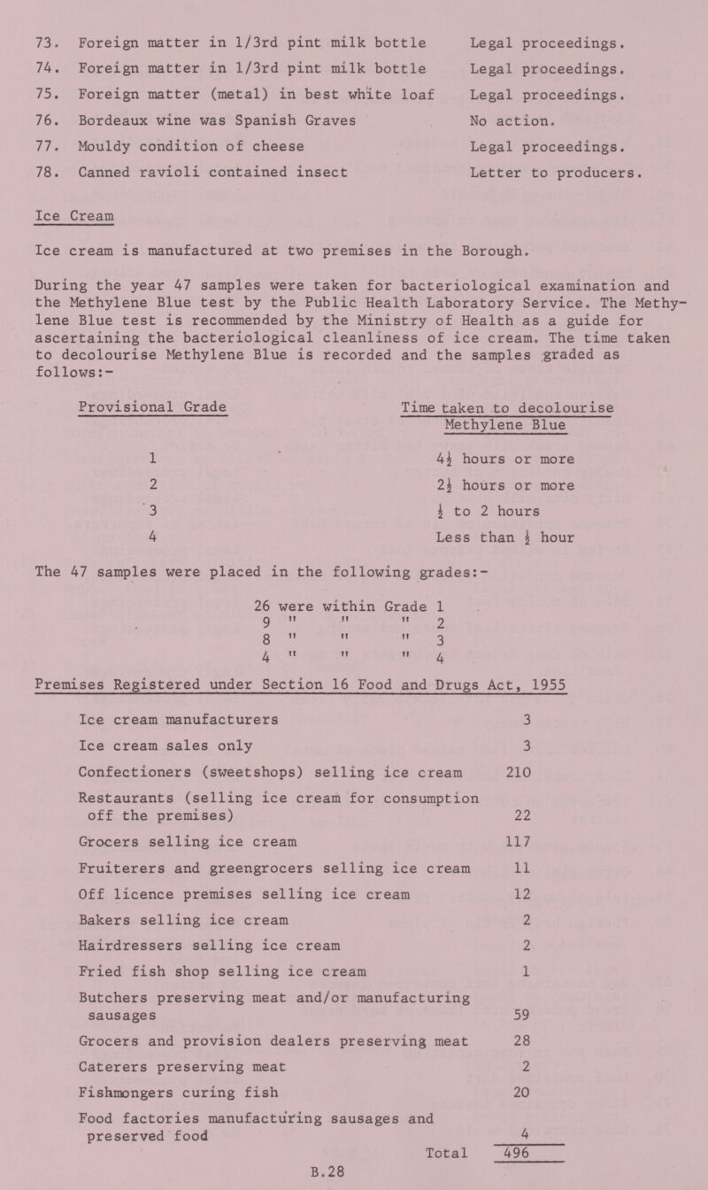 73. Foreign matter in l/3rd pint milk bottle Legal proceedings. 74. Foreign matter in l/3rd pint milk bottle Legal proceedings. 75. Foreign matter (metal) in best white loaf Legal proceedings. 76. Bordeaux wine was Spanish Graves No action. 77. Mouldy condition of cheese Legal proceedings. 78. Canned ravioli contained insect Letter to producers. Ice Cream Ice cream is manufactured at two premises in the Borough. During the year 47 samples were taken for bacteriological examination and the Methylene Blue test by the Public Health Laboratory Service. The Methy lene Blue test is recommended by the Ministry of Health as a guide for ascertaining the bacteriological cleanliness of ice cream. The time taken to decolourise Methylene Blue is recorded and the samples graded as follows Provisional Grade Time taken to decolourise Methylene Blue 1 4½ hours or more 2 2½ hours or more 3 ½ to 2 hours 4 Less than £ hour The 47 samples were placed in the following grades 26 were within Grade 1 9    2 8    3 4    4 Premises Registered under Section 16 Food and Drugs Act, 1955 Ice cream manufacturers 3 Ice cream sales only 3 Confectioners (sweetshops) selling ice cream 210 Restaurants (selling ice cream for consumption off the premises) 22 Grocers selling ice cream 117 Fruiterers and greengrocers selling ice cream 11 Off licence premises selling ice cream 12 Bakers selling ice cream 2 Hairdressers selling ice cream 2 Fried fish shop selling ice cream 1 Butchers preserving meat and/or manufacturing sausages 59 Grocers and provision dealers preserving meat 28 Caterers preserving meat 2 Fishmongers curing fish 20 Food factories manufacturing sausages and preserved food 4 Total 496 B.28