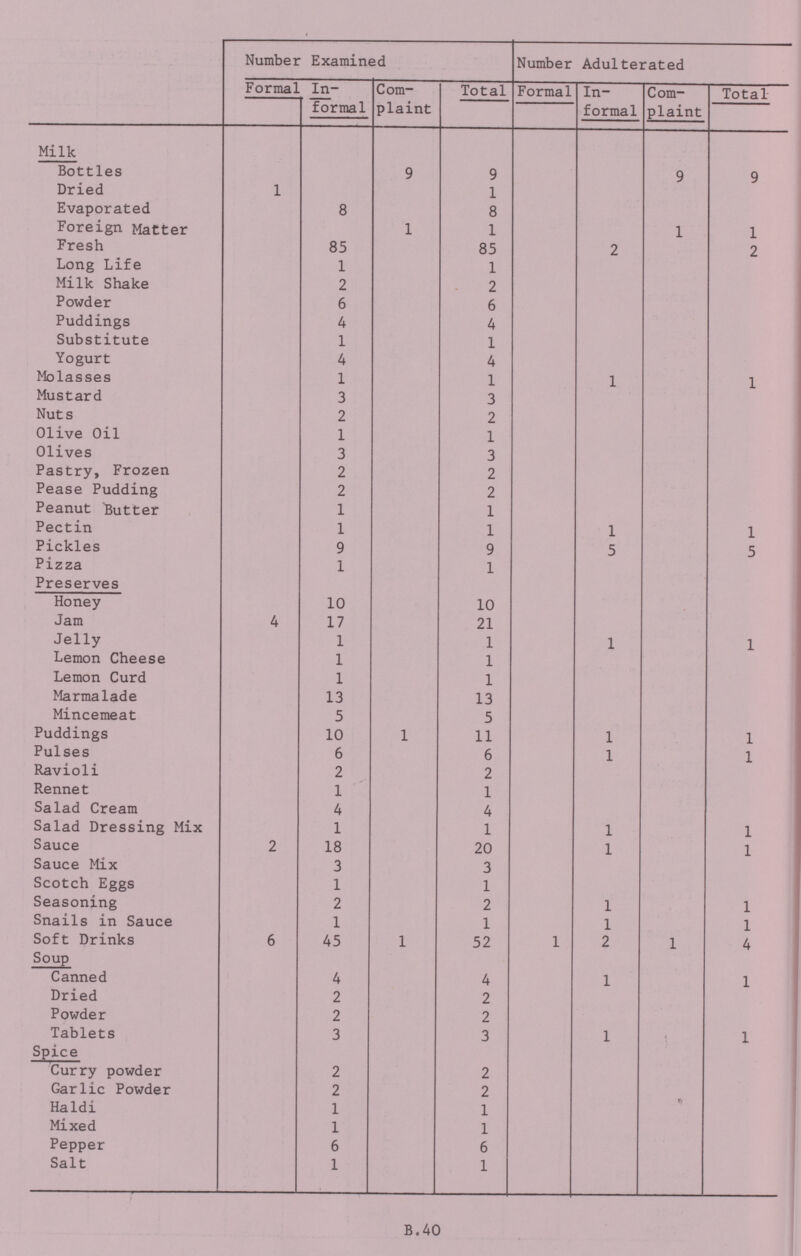  Number Examined Number Adulterated Formal In formal Com plaint Total Formal In formal Com plaint Total Milk Bottles 9 9 9 9 Dried 1 1 Evaporated 8 8 Foreign Matter 1 1 1 1 Fresh 85 85 2 2 Long Life 1 1 Milk Shake 2 2 Powder 6 6 Puddings 4 4 Substitute 1 1 Yogurt 4 4 Molasses 1 1 1 1 Mustard 3 3 Nuts 2 2 Olive Oil 1 1 Olives 3 3 Pastry, Frozen 2 2 Pease Pudding 2 2 Peanut Butter 1 1 Pectin 1 1 1 1 Pickles 9 9 5 5 Pizza 1 1 Preserves Honey 10 10 Jam 4 17 21 Jelly 1 1 1 1 Lemon Cheese 1 1 Lemon Curd 1 1 Marmalade 13 13 Mincemeat 5 5 Puddings 10 1 11 1 1 Pulses 6 6 1 1 Ravioli 2 2 Rennet 1 1 Salad Cream 4 4 Salad Dressing Mix 1 1 1 1 Sauce 2 18 20 1 1 Sauce Mix 3 3 Scotch Eggs 1 1 Seasoning 2 2 1 1 Snails in Sauce 1 1 1 1 Soft Drinks 6 45 1 52 1 2 1 4 Soup Canned 4 4 1 1 Dried 2 2 Powder 2 2 Tablets 3 3 1 1 Spice Curry powder 2 2 Garlic Powder 2 2 Haldi 1 1 Mixed 1 1 Pepper 6 6 Salt 1 1 B.40