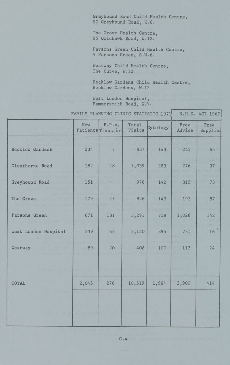 Greyhound Road Child Health Centre, 90 Greyhound Road, W.6. The Grove Health Centre, 95 Goldhawk Road, W.12. Parsons Green Child Health Centre, 5 Parsons Green, S.W.6. Westway Child Health Centre, The Curve, W.12. Becklow Gardens Child Health Centre, Becklow Gardens, W.12. West London Hospital, Hammersmith Road, W.6. FAMILY PLANNING CLINIC STATISTIC 1971 N.H.S. ACT 1967 New Patients F.P.A Transfer Total Visits Cytology Free Advice Free Supplies Becklow Gardens 234 7 837 143 245 65 Glenthorne Road 182 28 1,039 283 276 37 Greyhound Road 151 – 978 142 315 73 The Grove 179 27 826 143 193 57 Parsons Green 671 131 3,291 758 1,028 142 West London Hospital 539 63 3,140 395 731 / 16 Westway 89 20 408 100 112 24 TOTAL 2,045 276 10,519 1,964 2,900 414 C. 4