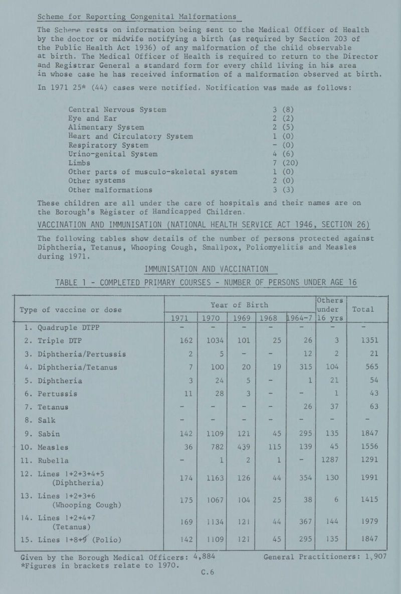 Scheme for Reporting Congenital Malformations The Scheme. rests on information being sent to the Medical Officer of Health by the doctor or midwife notifying a birth (as required by Section 203 of the Public Health Act 1936) of any malformation of the child observable at birth. The Medical Officer of Health is required to return to the Director and Registrar General a standard form for every child living in his area in whose case he has received information of a malformation observed at birth. In 1971 25* (44) cases were notified. Notification was made as follows: Central Nervous System 3 (8) Eye and Ear 2 (2) Alimentary System 2 (5) Heart and Circulatory System 1 (0) Respiratory System - (0) Urino-genital System 4 (6) Limbs 7 (20) Other parts of musculo-skeletal system 1 (0) Other systems 2 (0) Other malformations 3 (3) These children are all under the care of hospitals and their names are on the Borough's Register of Handicapped Children. VACCINATION AND IMMUNISATION (NATIONAL HEALTH SERVICE ACT 1946, SECTION 26) The following tables show details of the number of persons protected against Diphtheria, Tetanus, Whooping Cough, Smallpox, Poliomyelitis and Measles during 1971. IMMUNISATION AND VACCINATION TABLE 1 - COMPLETED PRIMARY COURSES - NUMBER OF PERSONS UNDER AGE 16 Type of vaccine or dose Year of Birth Others under 16 yrs Total 1971 1970 1969 1968 1964—7 1. Quadruple DTPP – – - - - - - 2. Triple DTP 162 1034 101 25 26 3 1351 3. Diphtheria/Pertussis 2 5 – - 12 2 21 4. Diphtheria/Tetanus 7 100 20 19 315 104 565 5. Diphtheria 3 24 5 - 1 21 54 6. Pertussis 11 28 3 - - 1 43 7. Tetanus - - - - 26 37 63 8. Salk - - - - - - - 9. Sabin 142 1109 121 45 295 135 1847 10. Measles 36 782 439 115 139 45 1556 11. Rubella - 1 2 1 - 1287 1291 12. Lines 1+2+3+4+5 (Diphtheria) 174 1163 126 44 354 130 1991 13. Lines 1+2+3+6 (Whooping Cough) 175 1067 104 25 38 6 1415 14. Lines 1+2+4+7 (Tetanus) 169 1 134 121 44 367 144 1979 15. Lines 1+8+9 (Polio) 142 1109 121 45 295 135 1847 Given by the Borough Medical Officers: 4,884 General Practitioners: 1,907 *Figures in brackets relate to 1970. C.6