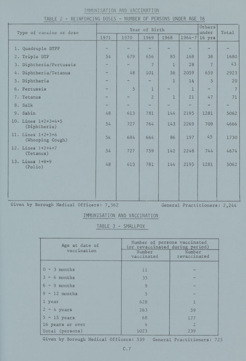 IMMUNISATION AND VACCINATION TABLE 2 - REINFORCING DOSES - NUMBER OF PERSONS UNDER AGE 16 Type of vaccine or dose Year of Birth Others under 16 yrs Total 1971 1970 1969 1968 1964-7 1. Quadruple DTPP - - - - - – - 2. Triple DTP 54 679 656 85 168 38 1680 3. Diphtheria/Pertussis - - 7 1 28 7 43 4. Diphtheria/Tetanus - 48 101 56 2059 659 2923 5. Diphtheria - - - 1 14 5 20 6. Pertussis - 5 1 - 1 - 7 7. Tetanus - - 2 1 21 47 71 8. Salk - - - - - - 9. Sabin 48 613 781 144 2195 1281 5062 10. Lines 1+2+3+4+5 (Diphtheria) 54 727 764 143 2269 709 4666 11. Lines 1+2+3+6 (Whooping Cough) 54 684 664 86 197 45 1730 12. Lines 1+2+4+7 (Tetanus) 54 727 759 142 2248 744 4674 13. Lines 1+8+9 (Polio) 48 613 781 144 2195 1281 5062 Given by Borough Medical Officers: 7,562 General Practitioners: 2,244 IMMUNISATION AND VACCINATION TABLE 3 - SMALLPOX Age at date of vaccination Number of persons vaccinated (or revaccinated during period) Number vaccinated Number revaccinated 0-3 months 11 _ 3–6 months 35 - 6-9 months 9 - 9-12 months 5 - 1 year 628 1 2-4 years 263 59 5-15 years 68 177 16 years or over 4 2 Total (persons) 1023 239 Given by Borough Medical Officers: 539 General Practitioners: 723 C.7