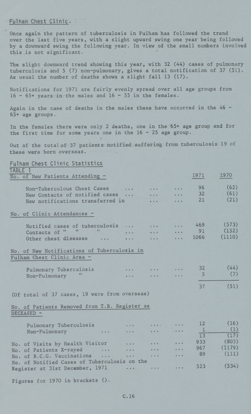 Fulham Chest Clinic. Once again the pattern of tuberculosis in Fulham has followed the trend over the last five years, with a slight upward swing one year being followed by a downward swing the following year. In view of the small numbers involved this is not significant. The slight downward trend showing this year, with 32 (44) cases of pulmonary tuberculosis and 5 (7) non-pulmonary, gives a total notification of 37 (51). As usual the number of deaths shows a slight fall 13 (17). Notifications for 1971 are fairly evenly spread over all age groups from 16 - 65+ years in the males and 16 - 55 in the females. Again in the case of deaths in the males these have occurred in the 46 65+ age groups. In the females there were only 2 deaths, one in the 65+ age group and for the first time for some years one in the 16 - 25 age group. Out of the total of 37 patients notified suffering from tuberculosis 19 of these were born overseas. Fulham Chest Clinic Statistics TABLE 1 No. of New Patients Attending - 1971 1970 Non-Tuberculous Chest Cases ••• 96 (62) New Contacts of notified cases ••• 32 (61) New notifications transferred in ••• 21 (21) No. of Clinic Attendances- Notified cases of tuberculosis ••• 469 (573) Contacts of ••• 91 (152) Other chest diseases ••• 1066 (1110) No, of New Notifications of Tuberculosis in Fulham Chest Clinic Area- Pulmonary Tuberculosis ••• 32 (44) Non-Pulmonary ••• 5 (7) (Of total of 37 cases, 19 were from overseas) 37 (51) No. of Patients Removed from T.B. Register as DECEASED- Pulmonary Tuberculosis ••• 12 (16) Non-Pulmonary ••• 1 (1) 13 (17) No. of Visits by Health Visitor ••• 933 (803) No. of Patients X-rayed ••• 967 (1179) No. of B.C.G. Vaccinations ••• 89 (111) No. of Notified Cases of Tuberculosis on the Register at 31st December, 1971 ••• 523 (534) Figures for 1970 in brackets (). C.16