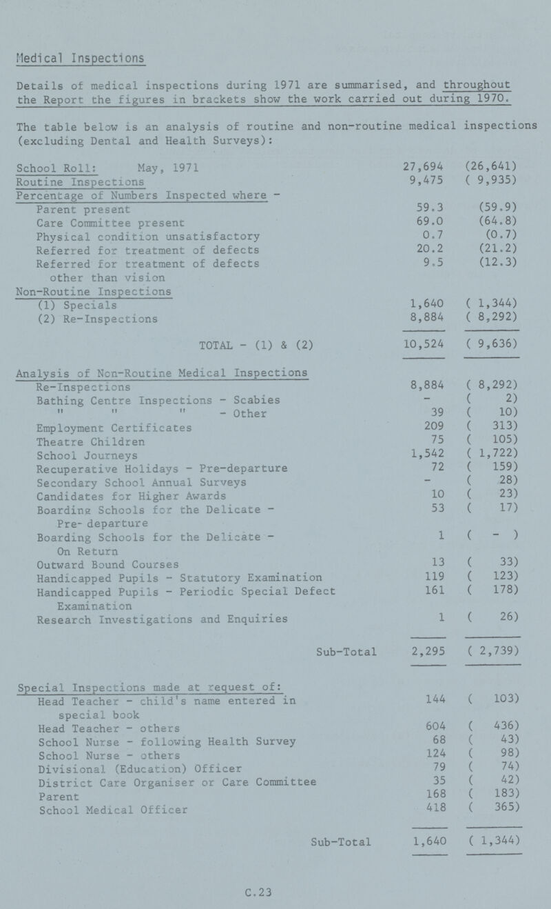 Medical Inspections Details of medical inspections during 1971 are summarised, and throughout the Report the figures in brackets show the work carried out during 1970. C. 23 The table below is an analysis of routine and non-routine medical inspections (excluding Dental and Health Surveys): School Roll: May, 1971 27,694 (26,641) Routine Inspections 9,475 ( 9,935) Percentage of Numbers Inspected where - Parent present 59.3 (59.9) Care Committee present 69.0 (64.8) Physical condition unsatisfactory 0.7 (0.7) Referred for treatment of defects 20.2 (21.2) Referred for treatment of defects other than vision 9.5 (12.3) Non-Routine Inspections (1) Specials 1,640 ( 1,344) (2) Re-Inspections 8,884 ( 8,292) TOTAL - (1) & (2) 10,524 ( 9,636) Analysis of Non-Routine Medical Inspections Re-Inspections 8,884 ( 8,292) Bathing Centre Inspections - Scabies — ( 2)    -other 39 ( 10) Employment Certificates 209 ( 313) Theatre Children 75 ( 105) School Journeys 1,542 ( 1,722) Recuperative Holidays - Pre-departure 72 ( 159) Secondary School Annual Surveys — ( 28) Candidates for Higher Awards 10 ( 23) Boarding Schools for the Delicate Pre- departure 53 ( 17) Boarding Schools for the Delicate On Return 1 ( - ) Outward Bound Courses 13 ( 33) Handicapped Pupils - Statutory Examination 119 ( 123) Handicapped Pupils - Periodic Special Defect Examination 161 ( 178) Research Investigations and Enquiries 1 ( 26) Sub-Total 2,295 ( 2,739) Special Inspections made at request of: Head Teacher - child's name entered in special book 144 ( 103) Head Teacher - others 604 ( 436) School Nurse - following Health Survey 68 ( 43) School Nurse - others 124 ( 98) Divisional (Education) Officer 79 ( 74) District Care Organiser or Care Committee 35 ( 42) Parent 168 ( 183) School Medical Officer 418 ( 365) Sub-Total 1,640 ( 1,344)