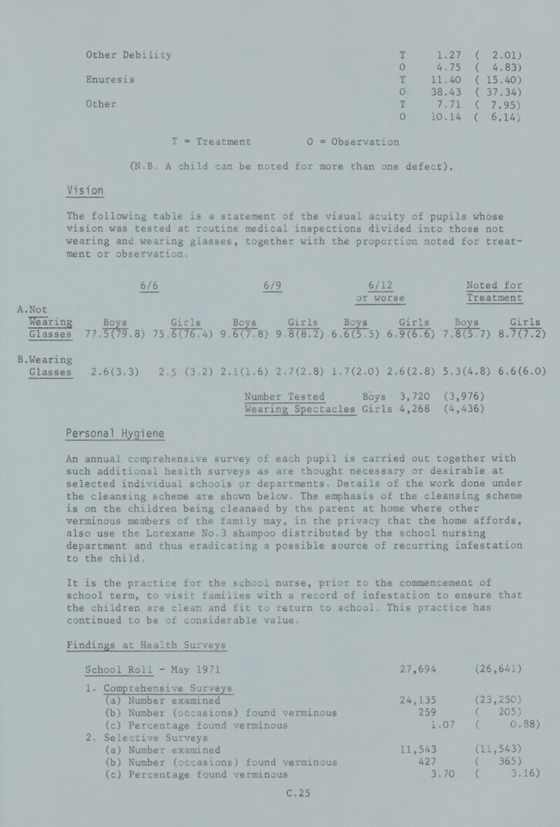 Other Debility T 1.27 ( 2.01) O 4.75 ( 4.83) Enuresis T 11.40 ( 15.40) O 38.43 ( 37.34) Other T 7.71 ( 7.95) O 10.14 ( 6.14; T = Treatment O = Observation (N.B. A child can be noted for more than one defect). Vision The following table is a statement of the visual acuity of pupils whose vision was tested at routine medical inspections divided into those not wearing and wearing glasses, together with the proportion noted for treat ment or observation. 6/6 6/9 6/12 or worse Noted for Treatment A.Not Wearing Glasses Boys 77.5(79.8) Girls 75.6(76.4) Boys 9.6(7.8) Girls 9.8(8.2) Boys 6.6(5.5) Girls 6.9(6.6) Boys 7.8(5.7) Girls 8.7(7.2) B.Wearing Glasses 2.6(3.3) 2.5 (3.2) 2.1(1.6) 2.7(2.8) 1.7(2,0) 2.6(2.8) 5.3(4.8) 6.6(6.0) Number Tested Boys 3,720 (3,976) Wearing Spectacles Girls 4,268 (4,436) Personal Hygiene An annual comprehensive survey of each pupil is carried out together with such additional health surveys as are thought necessary or desirable at selected individual schools or departments. Details of the work done under the cleansing scheme are shown below. The emphasis of the cleansing scheme is on the children being cleansed by the parent at home where other verminous members of the family may, in the privacy that the home affords, also use the Lorexane No.3 shampoo distributed by the school nursing department and thus eradicating a possible source of recurring infestation to the child. It is the practice for the school nurse, prior to the commencement of school term, to visit families with a record of infestation to ensure that the children are clean and fit to return to school. This practice has continued to be of considerable value. Findings at Health Surveys School Roll - May 1971 27,694 41) 1. Comprehensive Surveys (a) Number examined 24,135 (23,250) (b) Number (occasions) found verminous 259 ( 205) (c) Percentage found verminous 1.07 ( 0.88) 2, Selective Surveys (a) Number examined 11,543 (11,543) (b) Number (occasions) found verminous 427 ( 365) (c) Percentage found verminous 3.70 ( 3.16) C. 25