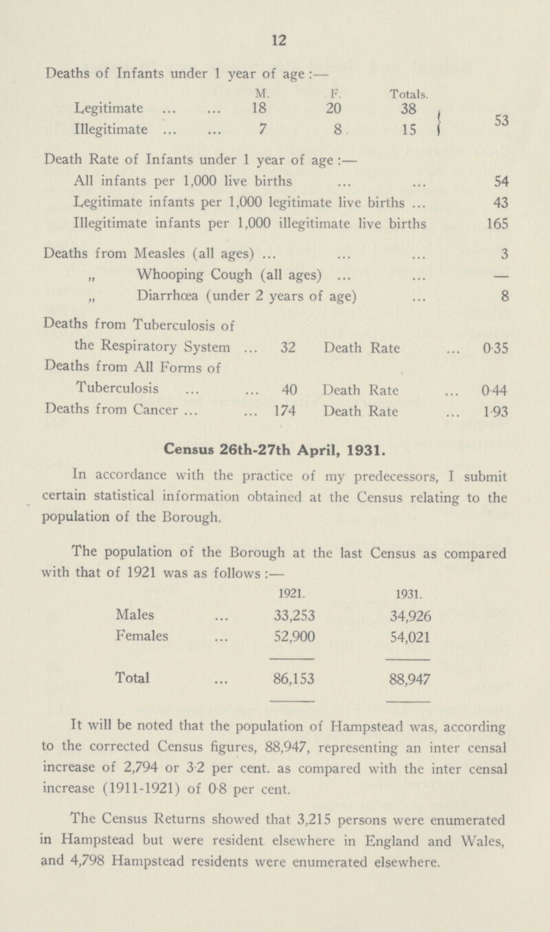 12 Deaths of Infants under 1 year of age :— M. F. Totals. Legitimate 18 20 38 53 Illegitimate 7 8 15 Death Rate of Infants under 1 year of age:— All infants per 1,000 live births 54 Legitimate infants per 1,000 legitimate live births 43 Illegitimate infants per 1,000 illegitimate live births 165 Deaths from Measles (all ages) 3 „ Whooping Cough (all ages) — „ Diarrhoea (under 2 years of age) 8 Deaths from Tuberculosis of the Respiratory System 32 Death Rate 0.35 Deaths from All Forms of Tuberculosis 40 Death Rate 0.44 Deaths from Cancer 174 Death Rate 1.93 Census 26th-27th April, 1931. In accordance with the practice of my predecessors, I submit certain statistical information obtained at the Census relating to the population of the Borough. The population of the Borough at the last Census as compared with that of 1921 was as follows :— 1921. 1931. Males 33,253 34,926 Females 52,900 54,021 Total 86,153 88,947 It will be noted that the population of Hampstead was, according to the corrected Census figures, 88,947, representing an inter censal increase of 2,794 or 3.2 per cent. as compared with the inter censal increase (1911-1921) of 0.8 per cent. The Census Returns showed that 3,215 persons were enumerated in Hampstead but were resident elsewhere in England and Wales, and 4,798 Hampstead residents were enumerated elsewhere.