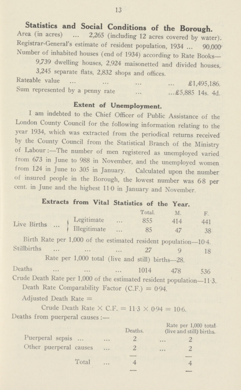 13 Statistics and Social Conditions of the Borough. Area (in acres) 2,265 (including 12 acres covered by water). Registrar-General's estimate of resident population, 1934 90,000 Number of inhabited houses (end of 1934) according to Rate Books— 9,739 dwelling houses, 2,924 maisonetted and divided houses, 3,245 separate flats, 2,832 shops and offices. Rateable value £1,495,186. Sum represented by a penny rate £5,885 14s. 4d. Extent of Unemployment. I am indebted to the Chief Officer of Public Assistance of the London County Council for the following information relating to the year 1934, which was extracted from the periodical returns received by the County Council from the Statistical Branch of the Ministry of Labour:—The number of men registered as unemployed varied from 673 in June to 988 in November, and the unemployed women from 124 in June to 305 in January. Calculated upon the number of insured people in the Borough, the lowest number was 6.8 per cent, in June and the highest 11.0 in January and November. Extracts from Vital Statistics of the Year. Total. M. F. Legitimate 855 414 441 Live Births{ Illegitimate 85 47 38 Birth Rate per 1,000 of the estimated resident population—10.4. Stillbirths 27 9 18 Rate per 1,000 total (live and still) births—28. Deaths 1014 478 536 Crude Death Rate per 1,000 of the estimated resident population—113. Death Rate Comparability Factor (C.F.) = 0.94. Adjusted Death Rate = Crude Death Rate X C.F. = 11.3 X 0.94 = 10.6. Deaths from puerperal causes :— Rate per 1,000 total Deaths. (live and still) births. Puerperal sepsis 2 2 Other puerperal causes 2 2 Total 4 4