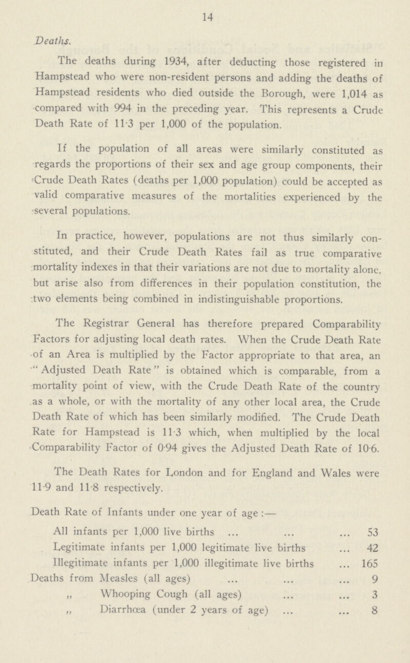 14 Deaths. The deaths during 1934, after deducting those registered in Hampstead who were non-resident persons and adding the deaths of Hampstead residents who died outside the Borough, were 1,014 as compared with 994 in the preceding year. This represents a Crude Death Rate of 113 per 1,000 of the population. If the population of all areas were similarly constituted as regards the proportions of their sex and age group components, their Crude Death Rates (deaths per 1,000 population) could be accepted as valid comparative measures of the mortalities experienced by the several populations. In practice, however, populations are not thus similarly con stituted, and their Crude Death Rates fail as true comparative mortality indexes in that their variations are not due to mortality alone, but arise also from differences in their population constitution, the two elements being combined in indistinguishable proportions. The Registrar General has therefore prepared Comparability Factors for adjusting local death rates. When the Crude Death Rate of an Area is multiplied by the Factor appropriate to that area, an Adjusted Death Rate is obtained which is comparable, from a mortality point of view, with the Crude Death Rate of the country as a whole, or with the mortality of any other local area, the Crude Death Rate of which has been similarly modified. The Crude Death Rate for Hampstead is 11.3 which, when multiplied by the local Comparability Factor of 0.94 gives the Adjusted Death Rate of 10.6. The Death Rates for London and for England and Wales were 11.9 and 11.8 respectively. Death Rate of Infants under one year of age :— All infants per 1,000 live births 53 Legitimate infants per 1,000 legitimate live births 42 Illegitimate infants per 1,000 illegitimate live births 165 Deaths from Measles (all ages) 9 „ Whooping Cough (all ages) 3 „ Diarrhœa (under 2 years of age) 8