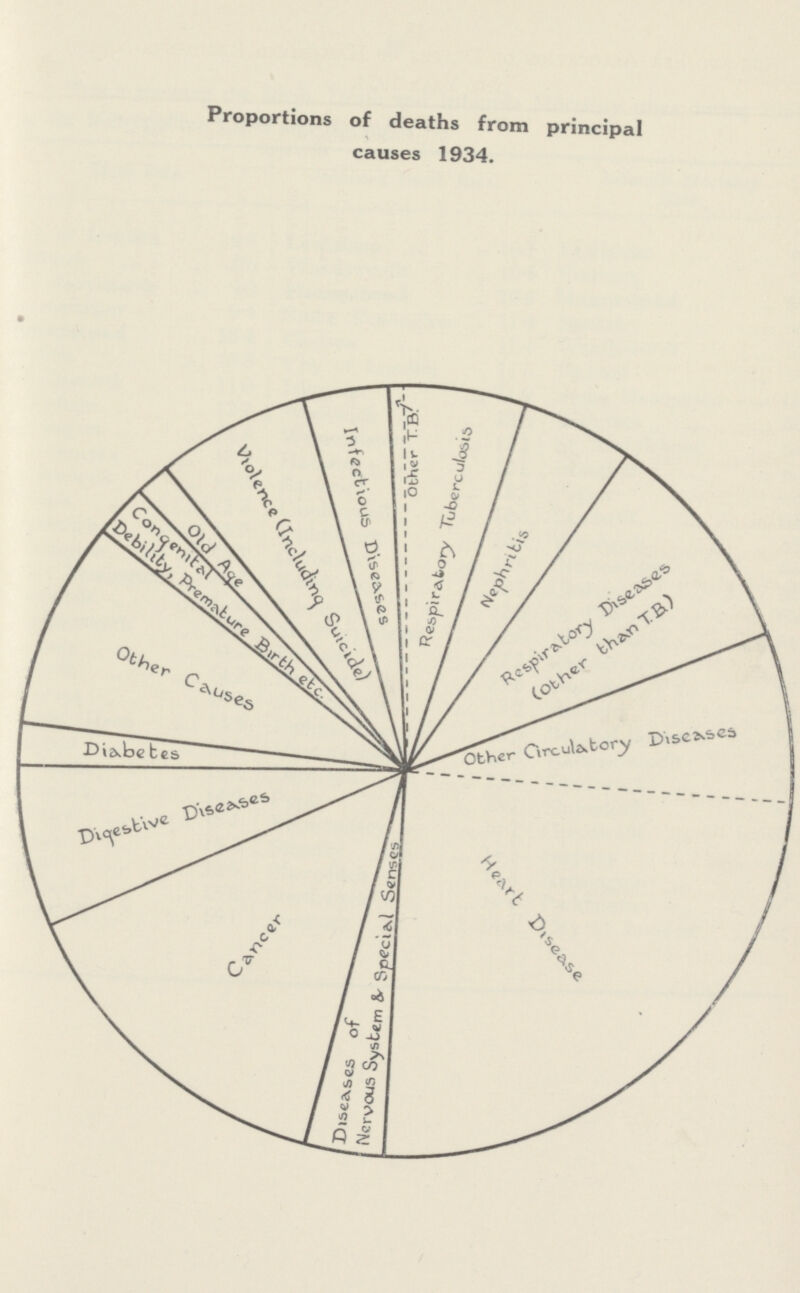 Proportions of deaths from principal causes 1934.