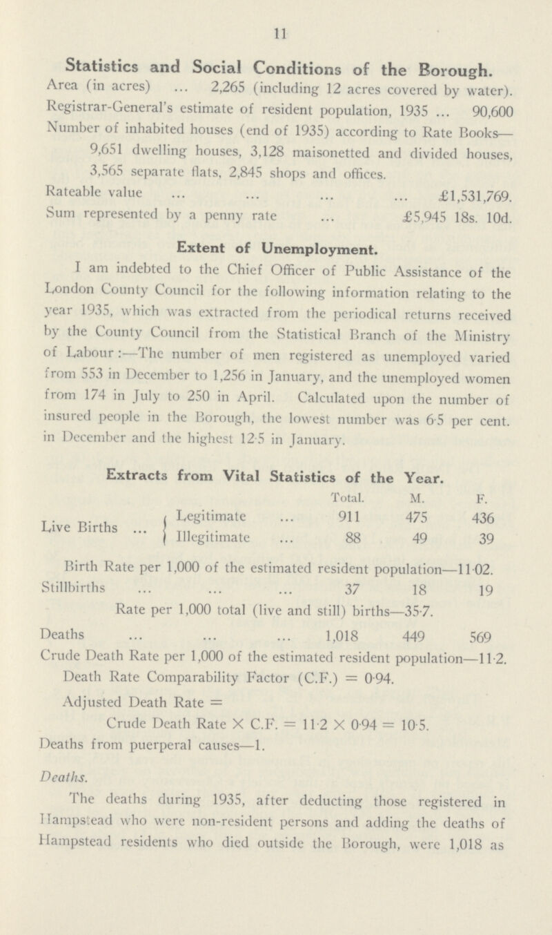 11 Statistics and Social Conditions of the Borough. Area (in acres) 2,265 (including 12 acres covered by water). Registrar-General's estimate of resident population, 1935 90,600 Number of inhabited houses (end of 1935) according to Rate Books— 9,651 dwelling houses, 3,128 maisonetted and divided houses, 3,565 separate flats, 2,845 shops and offices. Rateable value £1,531,769. Sum represented by a penny rate £5,945 18s. l0d. Extent of Unemployment. I am indebted to the Chief Officer of Public Assistance of the London County Council for the following information relating to the year 1935, which was extracted from the periodical returns received by the County Council from the Statistical Branch of the Ministry of Labour:—The number of men registered as unemployed varied from 553 in December to 1,256 in January, and the unemployed women from 174 in July to 250 in April. Calculated upon the number of insured people in the Borough, the lowest number was 65 per cent. in December and the highest 12.5 in January. Extracts from Vital Statistics of the Year. Total. M. F. Live Births Legitimate 911 475 436 Illegitimate 88 49 39 Birth Rate per 1,000 of the estimated resident population—11.02. Stillbirths 37 18 19 Rate per 1,000 total (live and still) births—35.7. Deaths 1,018 449 569 Crude Death Rate per 1,000 of the estimated resident population—11.2. Death Rate Comparability Factor (C.F.) = 0.94. Adjusted Death Rate = Crude Death Rate x C.F. = 11.2 X 0.94 = 10.5. Deaths from puerperal causes—1. Deaths. The deaths during 1935, after deducting those registered in Hampstead who were non-resident persons and adding the deaths of Hampstead residents who died outside the Borough, were 1,018 as