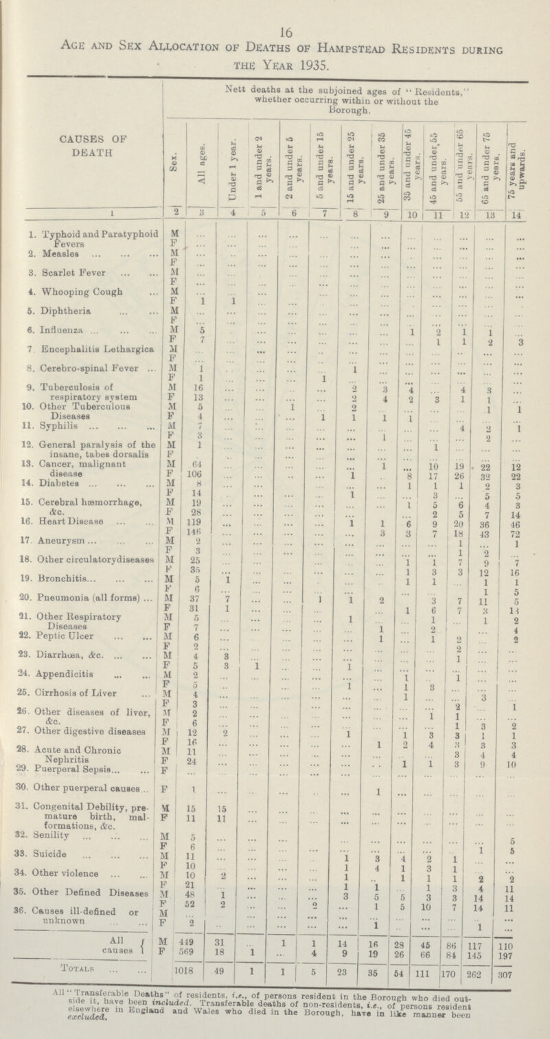 16 Age and Sex Allocation of Deaths of Hampstead Residents during the Year 1935. causes of death Nett deaths at the subjoined ages of Residents, whether occurring within or without the Borough. Sex. All ages. | Under 1 year. 1 and under 2 years. 2 and under 5 years. 5 and under 15 years. 15 and under 25 years. 25 and under 35 years. 35 and under 45 years. 45 and under 55 years. 55 and and AT 65 years. 65 and under 75 years. 75 years and upwards. 1 2 3 4 5 6 7 8 9 10 11 12 13 14 1. Typhoid and Paratyphoid Fevers M ... .... .... .... .... .... .... .... .... .... .... ... f .... .... .... .... .... .... ... .... .... .... .... .... 2. Measles M .... .... .... .... .... .... .... .... .... .... .... ... f .... .... .... .... .... .... .... .... .... .... .... .... 3. Scarlet Fever M .... .... .... .... .... .... .... .... .... .... .... .... f .... .... .... .... .... .... .... .... .... .... .... .... 4. Whooping Cough m .... .... ... .... .... .... .... .... .... .... .... .... f 1 1 .... .... .... .... .... .... .... .... .... .... 5. Diphtheria m .... .... .... .... .... .... .... .... .... .... .... .... f .... .... .... .... .... .... .... .... .... .... .... .... 6. Influenza M 5 .... .... .... .... .... .... 1 2 1 1 .... f 7 .... .... .... .... .... .... .... 1 1 2 3 7 Encephalitis Lethargica M .... .... ... .... .... .... .... .... .... .... .... .... f .... .... .... .... .... .... .... .... .... .... .... .... 8. Cerebro-spinal Fever M 1 .... .... .... .... 1 .... .... .... .... .... .... f 1 .... .... .... 1 .... .... ... .... .... .... .... 9, Tuberculosis of respiratory system m 16 .... .... .... .... 2 3 4 .... 4 3 .... f 13 .... .... .... .... 2 4 2 3 1 1 .... 10. Other Tuberculous Diseases m 5 .... .... 1 .... 2 .... .... .... .... 1 1 f 4 .... .... ... 1 1 1 1 .... .... .... .... 11. Syphilis M 7 .... .... .... .... .... .... .... .... 4 2 1 f 3 .... .... .... .... .... 1 .... .... .... 2 .... 12. General paralysis of the insane, tabes dorsalis M 1 .... .... .... ... ... .... .... 1 .... .... .... f .... .... .... .... .... ... .... .... .... .... .... .... 13. Cancer, malignant disease M 64 .... .... .... .... ... 1 ... 10 19 22 12 f 106 .... .... .... .... 1 .... 8 17 26 32 22 14. Diabetes m 8 .... .... .... .... .... .... 1 1 1 2 3 f 14 .... .... .... .... 1 .... .... 3 .... 5 5 15. Cerebral hemorrhage, Ac. M 19 .... .... .... .... .... .... 1 5 6 4 3 f 28 .... .... .... .... .... .... .... 2 5 7 14 16. Heart Disease M 119 .... .... .... .... 1 1 6 9 20 36 46 f 146 .... .... .... .... .... 3 3 7 18 43 72 17. Aneurysm M 2 .... .... .... .... .... .... .... .... 1 .... 1 f 3 .... .... .... .... .... .... .... .... 1 2 .... 18. Other circulatorydiseases M 25 .... .... .... .... .... .... 1 1 7 9 7 F 35 .... .... .... .... .... .... 1 3 3 12 16 19. Bronchitis m 5 1 .... .... .... .... .... 1 1 .... 1 1 f 6 .... .... .... .... .... .... .... .... .... 1 5 20. Pneumonia (all forms) M 37 7 .... .... 1 1 2 .... 3 7 11 5 F 31 1 .... .... .... .... .... 1 6 7 3 13 21. Other Respiratory Diseases M 5 .... .... .... .... 1 .... .... 1 .... 1 2 F 7 .... .... .... .... .... 1 .... 2 .... .... 4 22. Peptic Ulcer M 6 .... .... .... .... .... 1 .... 1 2 .... 2 F 2 .... .... .... .... .... .... .... .... 2 .... .... 23. Diarrhoea, &c M 4 3 .... .... .... .... .... .... .... 1 .... .... f 5 3 1 .... .... 1 .... .... .... .... .... .... 24. Appendicitis M 2 .... .... .... .... .... .... 1 .... l .... .... f 5 .... .... .... .... 1 .... 1 3 .... .... .... 26. Cirrhosis of Liver M 4 .... .... .... .... .... .... 1 .... .... '3 .... f 3 .... .... .... .... .... .... .... .... 2 .... 1 26, Other diseases of liver, &c. M 2 .... .... .... .... .... .... .... 1 1 .... .... f 6 .... .... .... .... .... .... .... 1 3 2 27. Other digestive diseases M 12 2 .... .... .... 1 1 3 3 1 1 f 16 .... .... .... .... .... 1 2 4 3 3 3 28. Acute and Chronic Nephritis M 11 .... .... .... .... .... .... .... .... 3 4 4 F 24 .... .... .... .... .... .... 1 1 3 9 10 29. Puerperal Sepsis f .... .... .... .... .... .... .... .... .... .... .... .... 30. Other puerperal causes f 1 .... .... .... .... ... 1 .... .... .... .... .... 31, Congenital Debility, pre mature birth, mal formations, &c. M 15 15 .... .... .... ... .... .... .... .... .... .... F 11 11 .... .... .... .... .... .... .... .... .... .... 32. Senility m 5 .... .... .... .... .... .... .... .... .... .... 5 F 6 .... .... .... .... .... .... .... .... .... 1 5 33. Suicide 11 11 .... .... .... .... 1 3 4 2 1 .... .... f 10 2 .... .... .... l 4 1 3 1 .... .... 34. Other violence m 10 2 .... .... .... 1 ... 1 1 1 2 2 f 21 .... ... .... .... 1 1 .... 1 3 4 11 35. Other Defined Diseases M 48 1 .... .... .... 3 5 5 3 3 14 14 f 52 2 .... .... 2 ... 1 5 10 7 14 11 36. Causes ill-defined or unknown M .... .... .... .... ... ... .... .... .... .... .... ... F 2 .... .... .... .... .... 1 .... ... .... 1 ... All causes m 419 31 .... 1 1 14 16 28 45 86 117 110 F 569 18 1 .... 4 9 19 26 66 84 145 197 Totals 1018 49 1 1 5 23 35 54 111 170 262 307 All Transferable Deaths of residents, i..e., of persons resident in the Borough who died out side it, have been included. Transferable deaths of non-residents, i.e., of persons resident elsewhere in England and Wales who died in the Borough, have in like manner been excluded.