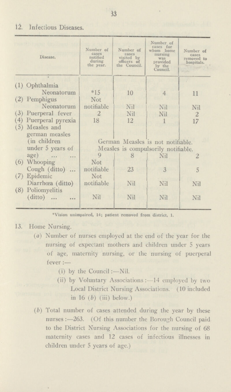 33 12. Infectious Diseases. Disease. Number of cases notified during the year. Number of cases visited by officers of the Council. Number of cases for whom home nursing was provided by the Council. Number of cases removed to hospitals. (1) Ophthalmia Neonatorum *15 10 4 11 (2) Pemphigus Neonatorum Not notifiable Nil Nil Nil (3) Puerperal fever 2 Nil Nil 2 (4) Puerperal pyrexia 18 12 1 17 (.5) Measles and german measles (in children under 5 years of age) German Measles is not notifiable. Measles is compulsorily notifiable. 9 8 Nil 2 (6) Whooping Cough (ditto) ... Not notifiable 23 3 5 (7) Epidemic Diarrhoea (ditto) Not notifiable Nil Nil Nil (8) Poliomyelitis (ditto) Nil Nil Nil Nil * Vision unimpaired, 14; patient removed from district, 1. 13. Home Nursing. (a) Number of nurses employed at the end of the year for the nursing of expectant mothers and children under 5 years of age, maternity nursing, or the nursing of puerperal fever:— (i) by the Council :—Nil. (ii) by Voluntary Associations :—14 employed by two Local District Nursing Associations. (10 included in 16 (b) (iii) below.) (b) Total number of cases attended during the year by these nurses :—263. (Of this number the Borough Council paid to the District Nursing Associations for the nursing of 68 maternity cases and 12 cases of infectious illnesses in children under 5 years of age.)