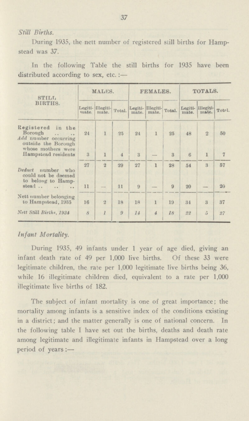 37 Still Births. During 1935, the nett number of registered still births for Hamp stead was 37. In the following Table the still births for 1935 have been distributed according to sex, etc.:— STILL BIRTHS. MALES. FEMALES. TOTALS. Legiti mate. Illegiti mate. Total. Legiti mate. Illegiti mate. Total. Legiti mate. Illegiti mate. Total. Registered in the Borough Add number occurring outside the Borough whose mothers were Hampstead residents 24 1 25 24 1 25 48 2 50 3 1 4 3 — 3 6 1 7 Deduct number who could not be deemed to belong to Hamp stead 27 2 29 27 1 28 54 3 57 11 — 11 9 — 9 20 — 20 Nett number belonging to Hampstead, 1935 16 2 18 18 1 19 34 3 37 Nett Still Birth*, 1934 8 1 9 14 4 18 22 5 27 Infant Mortality. During 1935, 49 infants under 1 year of age died, giving an infant death rate of 49 per 1,000 live births. Of these 33 were legitimate children, the rate per 1,000 legitimate live births being 36, while 16 illegitimate children died, equivalent to a rate per 1,000 illegitimate live births of 182. The subject of infant mortality is one of great importance; the mortality among infants is a sensitive index of the conditions existing in a district; and the matter generally is one of national concern. In the following table I have set out the births, deaths and death rate among legitimate and illegitimate infants in Hampstead over a long period of years:—