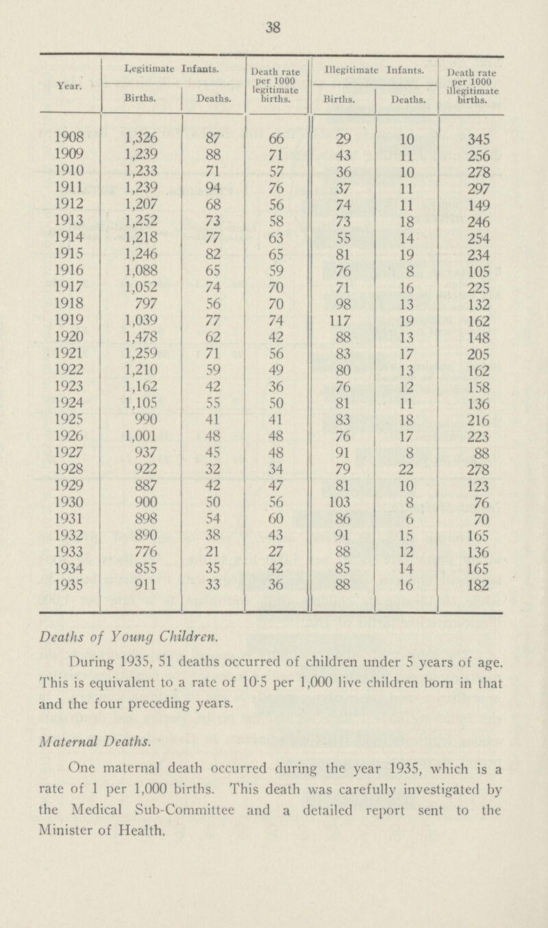38 Year. legitimate Infants. Death rate per 1000 legitimate births. Illegitimate Infants. Death rate Mr 1000 illegitimate births. Births. Deaths. Births. Deaths. 1908 1,326 87 66 29 10 345 1909 1,239 88 71 43 11 256 1910 1,233 71 57 36 10 278 1911 1,239 94 76 37 11 297 1912 1,207 68 56 74 11 149 1913 1,252 73 58 73 18 246 1914 1,218 77 63 55 14 254 1915 1,246 82 65 81 19 234 1916 1,088 65 59 76 8 105 1917 1,052 74 70 71 16 225 1918 797 56 70 98 13 132 1919 1,039 77 74 117 19 162 1920 1,478 62 42 88 13 148 1921 1,259 71 56 83 17 205 1922 1,210 59 49 80 13 162 1923 1,162 42 36 76 12 158 1924 1,105 55 50 81 11 136 1925 990 41 41 83 18 216 1926 1,001 48 48 76 17 223 1927 937 45 48 91 8 88 1928 922 32 34 79 22 278 1929 887 42 47 81 10 123 1930 900 50 56 103 8 76 1931 898 54 60 86 6 70 1932 890 38 43 91 15 165 1933 776 21 27 88 12 136 1934 855 35 42 85 14 165 1935 911 33 36 88 16 182 Deaths of Young Children. During 1935, 51 deaths occurred of children under 5 years of age. This is equivalent to a rate of 10 5 per 1,000 live children born in that and the four preceding years. Maternal Deaths. One maternal death occurred during the year 1935, which is a rate of 1 per 1,000 births. This death was carefully investigated by the Medical Sub-Committee and a detailed report sent to the Minister of Health.