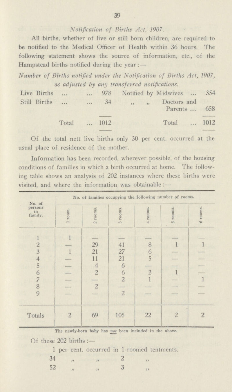 39 Notification of Births Act, 1907. All births, whether of live or still born children, are required to be notified to the Medical Officer of Health within 36 hours. The following statement shows the source of information, etc., of the Hampstead births notified during the year:— Number of Births notified under the Notification of Births Act, 1907, as adjusted by any transferred notifications. Live Births 978 Notified by Midwives 354 Still Births 34 „ Doctors and Parents 658 Total 1012 Total 1012 Of the total nett live births only 30 per cent. occurred at the usual place of residence of the mother. Information has been recorded, wherever possible; of the housing conditions of families in which a birth occurred at home. The follow ing table shows an analysis of 202 instances where these births were visited, and where the information was obtainable:— No. of families occupying the following number of rooms. No. of persons in family. 1 room. 2 rooms. 3 rooms. 4 rooms. 5 rooms. 6 rooms. l l — — — — — 2 — 29 41 8 1 1 3 1 21 27 6 — — 4 — 11 21 5 — — 5 — 4 6 — — — 6 — 2 6 2 1 — 7 — — 2 1 — 1 8 — 2 — — — — 9 — — 2 — — — Totals 2 69 105 22 2 2 The newly-born baby has not been included in the above. Of these 202 births :— 1 per cent. occurred in 1-roomcd tentments. 34 „ „ 2 „ 52 „ „ 3 „