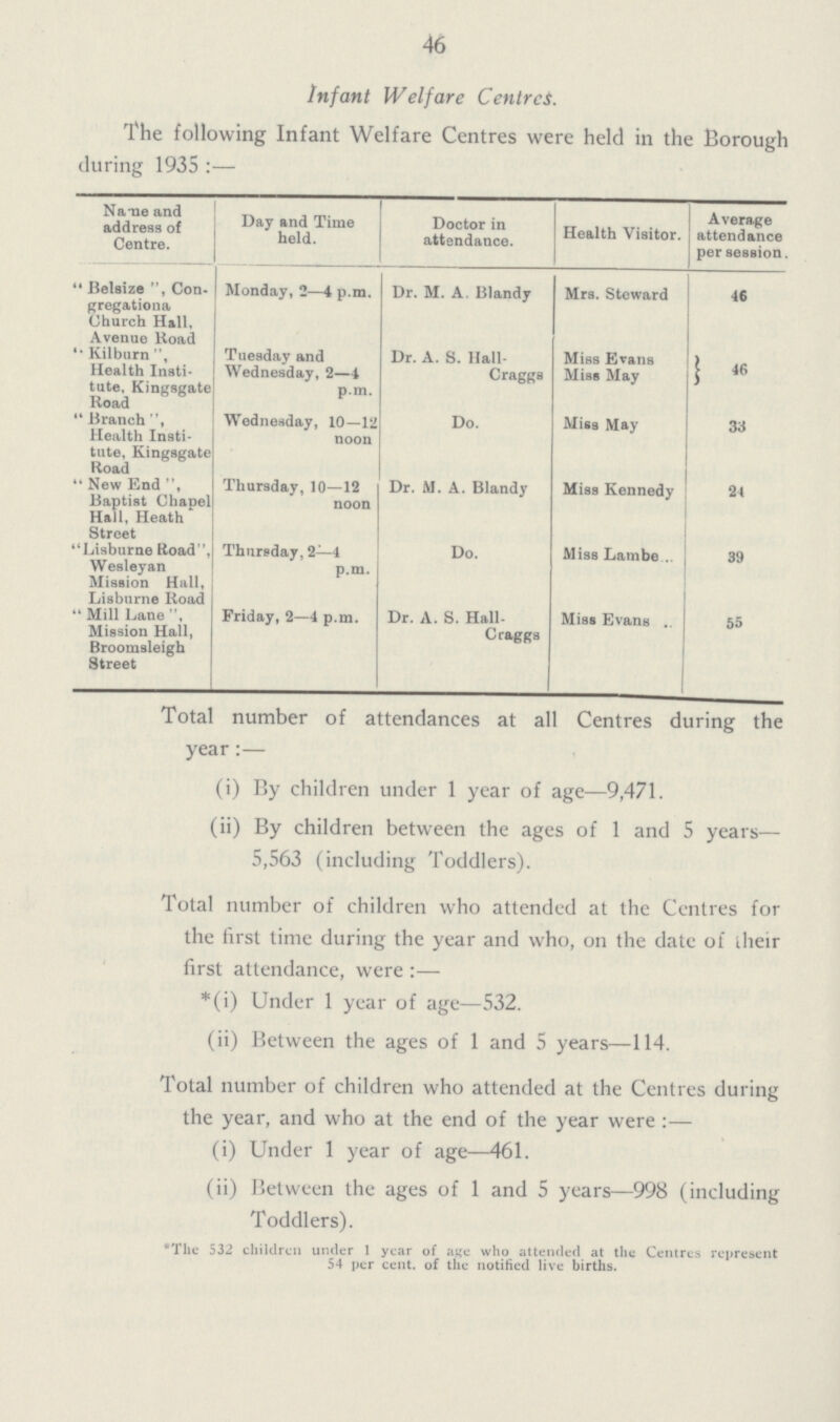 46 Infant Welfare Centres. The following Infant Welfare Centres were held in the Borough during 1935:— Name and address of Centre. Day and Time held. Doctor in attendance. Health Visitor. Average attendance per session. Belsize Con¬ gregationa Church Hall, Avenue Road Monday, 2—4 p.m. Dr. M. A. Blandy Mrs. Steward 46 Rilburn Health Insti tute. Kingsgate Road Tuesday and Wednesday, 2—4 p.m. Dr. A. S. Hall- Craggs Miss Evans Miss May 46 14 Branch Health Insti tute, Kingsgate Road Wednesday, 10—12 noon Do. Miss May 33 New End, Baptist Chapel Hall, Heath Street Thursday, 10—12 noon Dr. M. A. Blandy Miss Kennedy 21 Lisburne Koad, Wesleyan Mission Hall, Lisburne Road Thursday, 2—4 p.m. Do. Miss Lambe 39 Mill Lane, Mission Hall, Broomsleigh Street Friday, 2—4 p.m. Dr. A. S. Hall- Craggs Miss Evans 55 Total number of attendances at all Centres during the year:— (i) By children under 1 year of age—9,471. (ii) By children between the ages of 1 and 5 years— 5,563 (including Toddlers). Total number of children who attended at the Centres for the first time during the year and who, on the date of their first attendance, were:— *(i) Under 1 year of age—532. (ii) Between the ages of 1 and 5 years—114. Total number of children who attended at the Centres during the year, and who at the end of the year were:— (i) Under 1 year of age—461. (ii) Between the ages of 1 and 5 years—998 (including Toddlers). *The 532 children under 1 year of age who attended at the Centres represent 54 per cent. of the notified live births.