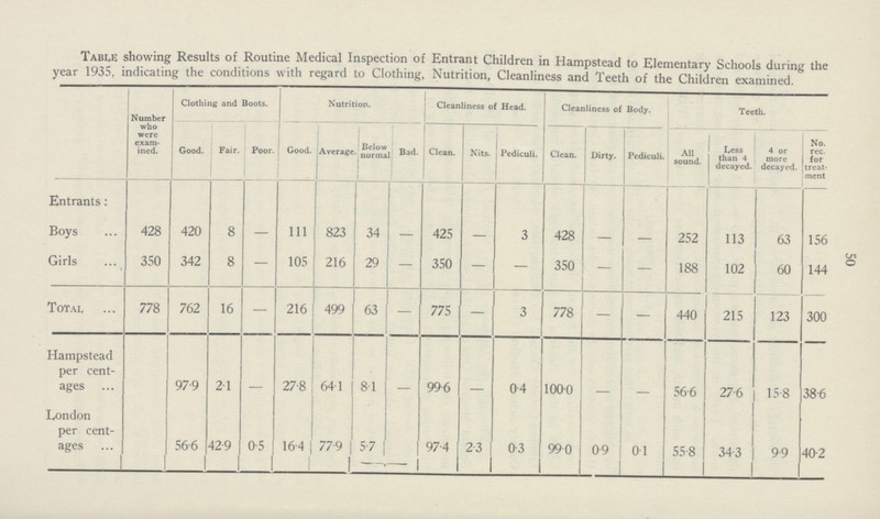 Table showing Results of Routine Medical Inspection of Entrant Children in Hampstead to Elementary Schools during the year 1935, indicating the conditions with regard to Clothing, Nutrition, Cleanliness and Teeth of the Children examined. Clothing and Boots. Nutrition. Cleanliness of Head. Cleanliness of Body. Teeth. Good. Fair. Poor. Good. Average Below normal Bad. Clean. Nits. Pediculi. Clean. Dirty. Pediculi. All sound. Less than 4 decayed. 4 or more decayed. No. rec. for treat ment Entrants: Boys 428 420 8 — 111 823 34 — 425 — 3 428 — — 252 113 63 156 Girls 350 342 8 — 105 216 29 — 350 — — 350 — — 188 102 60 144 Total 778 762 16 — 216 499 63 — 775 — 3 778 — — 440 215 123 300 Hampstead per cent ages 97.9 2.1 — 27.8 64.1 8.1 — 99.6 — 0.4 100.0 — — 56.6 27.6 15.8 38.6 London per cent ages 56.6 42.9 0.5 16.4 77.9 5.7 97.4 2.3 0.3 99.0 0.9 0.1 55.8 34.3 9.9 40.2 50