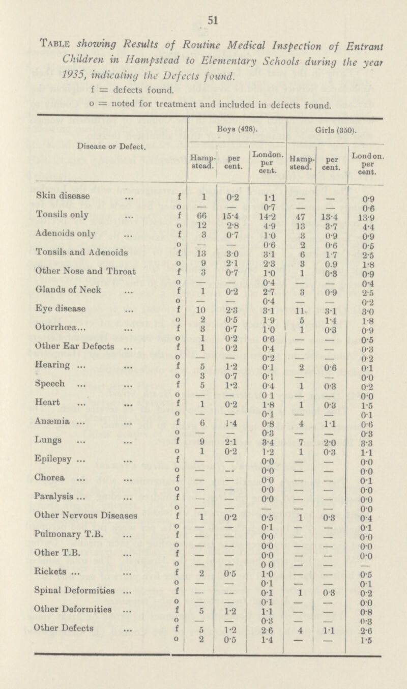 51 Table showing Results of Routine Medical Inspection of Entrant Children in Hampstead to Elementary Schools during the year 1935, indicating the Defects found. f = defects found. o = noted for treatment and included in defects found. Disease or Defect. Boys (428). Girls (350). Hamp stead. per cent. London, per cent. Hamp stead. per cent. London. per cent. Skin disease f 1 0.2 1.1 — — 0.9 o — — 0.7 — — 0.6 Tonsils only f 66 15.4 14.2 47 13.4 13.9 o 12 2.8 4.9 13 3.7 4.4 Adenoids only f 3 0.7 1.0 8 0.9 0.9 o — — 0.6 2 0.6 0.6 Tonsils and Adenoids f 13 3.0 8.1 6 1.7 2.5 o 9 2.1 2.3 3 0.9 1.8 Other Nose and Throat f 3 0.7 1.0 1 0.3 0.9 o — — 0.4 — — 0.4 Glands of Neck f 1 0.2 2.7 3 0.9 2.5 o — — 0.4 — 0.2 Eye disease f 10 2.3 3.1 11 3.1 :3.0 o 2 0.5 1.9 5 1.4 1.8 Otorrhœa f 3 0.7 1.0 1 0.3 0.9 o 1 0.2 0.6 — — 0.5 Other Ear Defects f 1 0.2 0.4 — — 0.3 o — — 0.2 — — 0.2 Hearing f 5 1.2 0.1 2 0.6 0.1 o 3 0.7 0.1 — — 0.0 Speech f 5 1.2 0.4 1 0.3 0.2 o — — 0.1 — — 0.0 Heart f 1 0.2 1.8 1 0.3 1.5 o — — 0.1 — — 0.1 Anæmia f 6 1.4 0.8 4 1.1 0.6 o — — 0.3 — — 0.3 Lungs f 9 2.1 3.4 7 2.0 3.3 o 1 0.2 1.2 1 0.3 1.1 Epilepsy f — — 0.0 — — 0.0 o — — 0.0 — — 0.0 Chorea f — — 0.0 — — 0.1 o — — 0.0 — — 0.0 Paralysis f — — 0.0 — — 0.0 o — — — — — 0.0 Other Nervous Diseases f 1 0.2 0.5 1 0.3 0.4 o — — 0.1 — — 0.1 Pulmonary T.B. f — — 0.0 — — 0.0 o — — 0.0 — — 0.0 Other T.B. f — — 0.0 — — o.o o — — 0.0 — — Rickets f 2 0.5 1.0 — — 0.5 o — — 0.1 — — 0.1 Spinal Deformities f — — 0.1 1 0.3 0.2 o — — 0.1 — — 0.0 Other Deformities f 5 1.2 1.1 — — 0.8 o — — 0.3 — — 0.3 Other Defects f 5 1.2 2.6 4 1.1 2.6 o 2 0.5 1.4 — — 1.5