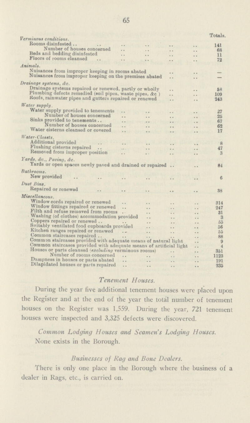 65 Totals. Verminous conditions. Rooms disinfested 141 Number of houses concerned 68 Beds and bedding disinfested 11 Floors of rooms cleansed 72 Animals. Nuisances from improper keeping in rooms abated — Nuisances from improper keeping on the premises abated — Drainage systems, &c. Drainage systems repaired or renewed, partly or wholly 58 Plumbing defects remedied (soil pipes, waste pipes, &c ) 109 Hoofs, rainwater pipes and gutters repaired or renewed 243 Water supply. Water supply provided to tenements 27 Number of houses concerned 25 Sinks provided to tenements 67 Number of houses concerned 62 Water cisterns cleansed or covered 17 Water- Closets. Additional provided 8 Flushing cisterns repaired 47 Removed from improper position 3 Yards, &c., Paving, &c. Yards or open spaces newly paved and drained or repaired 84 Bathrooms. New provided 6 Dust Bins. Repaired or renewed 38 Miscellaneous. Window cords repaired or renewed 314 Window fittings repaired or renewed 247 Filth and refuse removed from rooms 31 Washing (of clothes) accommodation provided 3 Coppers repaired or renewed 55 Suitably ventilated food cupboards provided 56 Kitchen ranges repaired or renewed 55 Common staircases repaired 88 Common staircases provided with adequate means of natural light 9 Common staircases provided with adequate means of artificial light 4 Houses or parts cleansed {excluding verminous rooms) 351 Number of rooms concerned 1123 Dampness in houses or parts abated 191 Dilapidated houses or parts repaired 235 Tenement Houses. During the year five additional tenement houses were placed upon the Register and at the end of the year the total number of tenement houses on the Register was 1,559. During the year, 721 tenement houses were inspected and 3,325 defects were discovered. Common Lodging Houses and Seamen's Lodging Houses. None exists in the Borough. Businesses of Rag and Bone Dealers. There is only one place in the Borough where the business of a dealer in Rags, etc., is carried on.