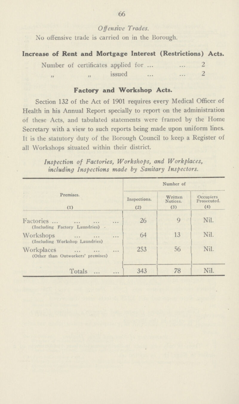 66 Offensive Trades. No offensive trade is carried on in the Borough. Increase of Rent and Mortgage Interest (Restrictions) Acts. Number of certificates applied for 2 „ „ issued 2 Factory and Workshop Acts. Section 132 of the Act of 1901 requires every Medical Officer of Health in his Annual Report specially to report on the administration of these Acts, and tabulated statements were framed by the Home Secretary with a view to such reports being made upon uniform lines. It is the statutory duty of the Borough Council to keep a Register of all Workshops situated within their district. Inspection of Factories, Workshops, and Workplaces, including Inspections made by Sanitary Inspectors. Premises. Number of Inspections. Written Occupiers Prosecuted. (1) (2) (3) (4) Factories (Including Factory Laundries) 26 9 Nil. Workshops (Including Workshop Laundries) 64 13 Nil. Workplaces (Other than Outworkers' premises) 253 56 Nil. Totals 343 78 Nil.