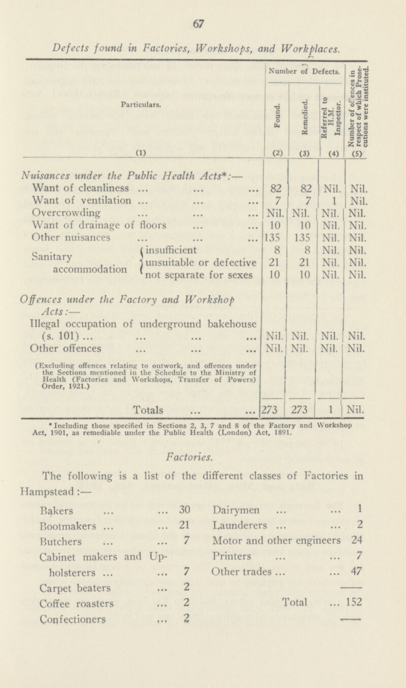 67 Defects found in Factories, Workshops, and Workplaces. Particulars. Number of Defects. Number of offences in respect of which Prose cutions were instituted. Found. Remedied. Referred to H.M. Inspector. (1) (2) (3) (4) (5) Nuisances under the Public Health Acts*:— Want of cleanliness 82 82 Nil. Nil. Want of ventilation 7 7 1 Nil. Overcrowding Nil. Nil. Nil. Nil. Want of drainage of floors 10 10 Nil. Nil. Other nuisances 135 135 Nil. Nil. Sanitary accommodation insufficient 8 8 Nil. Nil. unsuitable or defective 21 21 Nil. Nil. not separate for sexes 10 10 Nil. Nil. Offences under the Factory and Workshop Acts:— Illegal occupation of underground bakehouse (s. 101) Nil. Nil. Nil. Nil. Other offences (Excluding offences relating to outwork, and offences under the Sections mentioned in the Schedule to the Ministry of Health (Factories and Workshops, Transfer of Powers) Order, 1921.) Nil. Nil. Nil. Nil. Totals 273 273 1 Nil. * Including those specified in Sections 2, 3, 7 and 8 of the Factory and Workshop Act, 1901, as remediable under the Public Health (London) Act, 1891. Factories. The following is a list of the different classes of Factories in Hampstead:— Bakers 30 Dairymen 1 Bootmakers 21 Launderers 2 Butchers 7 Motor and other engineers 24 Cabinet makers and Up holsterers 7 Printers 7 Other trades 47 Carpet beaters 2 Coffee roasters 2 Total 152 Confectioners 2