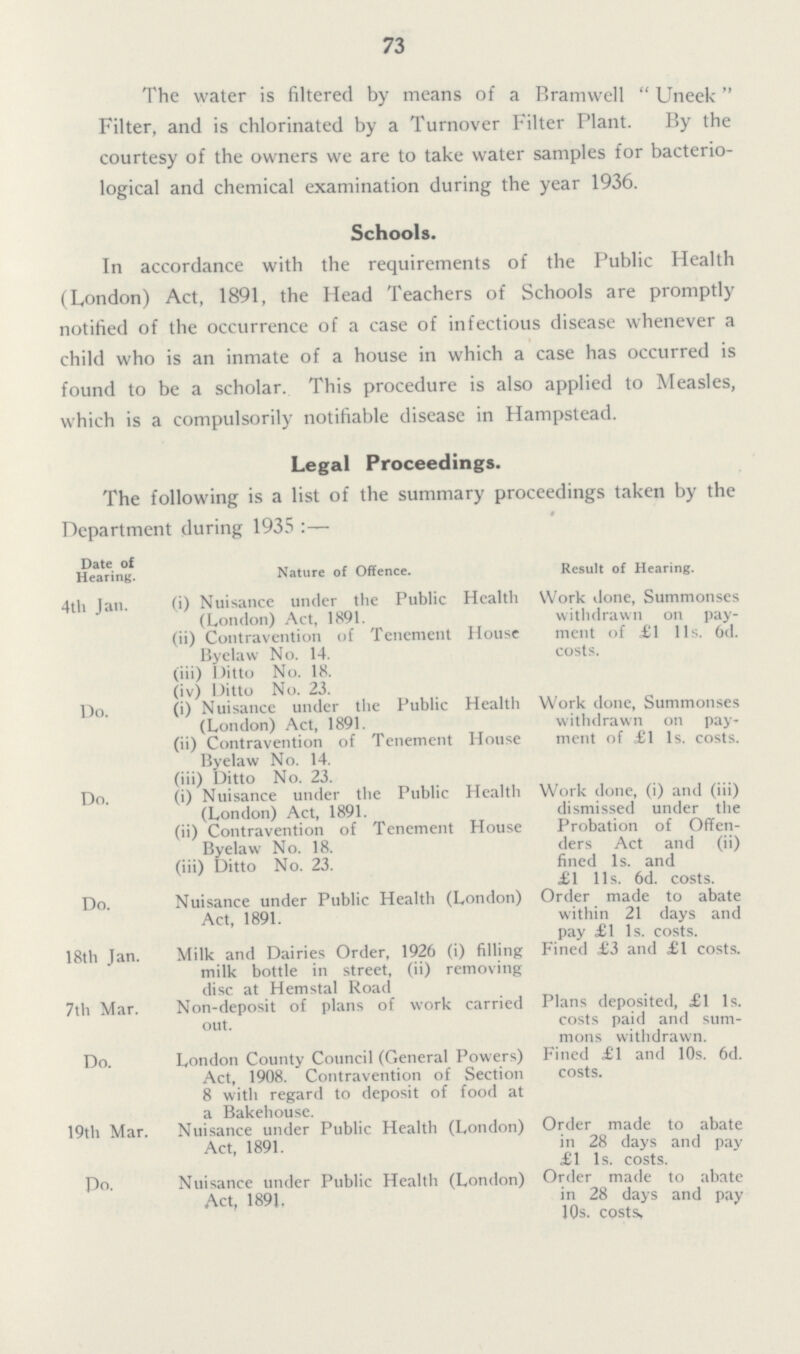 73 The water is filtered by means of a Bramwell Uneek Filter, and is chlorinated by a Turnover Filter Plant. By the courtesy of the owners we are to take water samples for bacterio logical and chemical examination during the year 1936. Schools. In accordance with the requirements of the Public Health (London) Act, 1891, the Head Teachers of Schools are promptly notified of the occurrence of a case of infectious disease whenever a child who is an inmate of a house in which a case has occurred is found to be a scholar. This procedure is also applied to Measles, which is a compulsorily notifiable disease in Hampstead. Legal Proceedings. The following is a list of the summary proceedings taken by the Department during 1935:— Date of Hearing. Nature of Offence. Result of Hearing. 4th Jan. (i) Nuisance under the Public Health (London) Act, 1891. Work done, Summonses withdrawn on pay ment of £1 l1s. 6d. costs. (ii) Contravention of Tenement House Byelaw No. 14. (iii) Ditto No. 18. (iv) Ditto No. 23. Do. (i) Nuisance under the Public Health (London) Act, 1891. Work done, Summonses withdrawn on pay ment of £1 1s. costs. (ii) Contravention of Tenement House Byelaw No. 14. (iii) Ditto No. 23. Do. (i) Nuisance under the Public Health (London) Act, 1891. Work done, (i) and (iii) dismissed under the Probation of Offen ders Act and (ii) fined 1s. and £1 l1s. 6d. costs. (ii) Contravention of Tenement House Byelaw No. 18. (iii) Ditto No. 23. Do. Nuisance under Public Health (London) Act, 1891. Order made to abate within 21 days and pay £1 1s. costs. 18th Jan. Milk and Dairies Order, 1926 (i) filling milk bottle in street, (ii) removing disc at Hemstal Road Fined £3 and £1 costs. 7th Mar. Non-deposit of plans of work carried out. Plans deposited, £1 1s. costs paid and sum mons withdrawn. Do. London County Council (General Powers) Act, 1908. Contravention of Section 8 with regard to deposit of food at a Bakehouse. Fined £1 and 10s. 6d. costs. 19th Mar. Nuisance under Public Health (London) Act, 1891. Order made to abate in 28 days and pay £1 1s. costs. Do. Nuisance under Public Health (London) Act, 1891. Order made to abate in 28 days and pay 10s. costs.