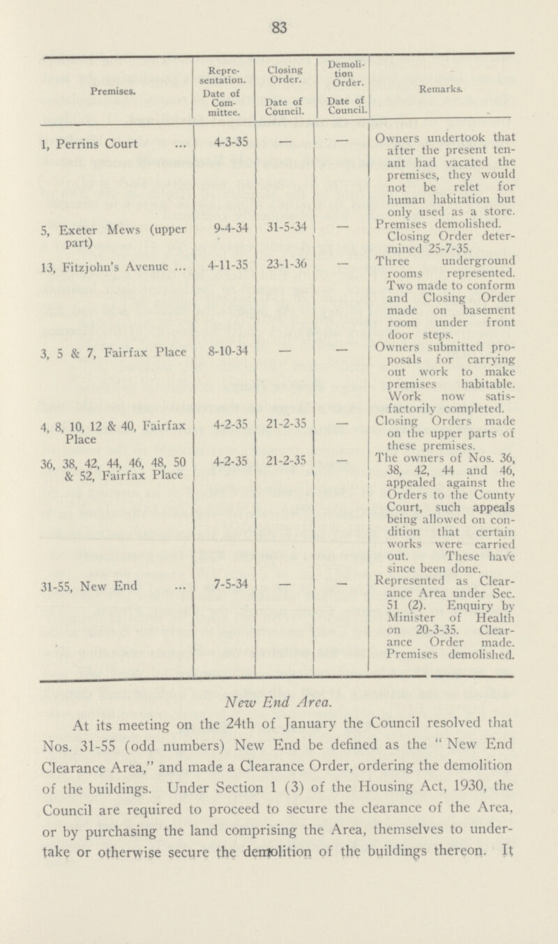 83 Premises. Repre sentation. Date of Com mittee. Closing Order. Date of Council. Demoli tion Order. Date of Council Remarks. 1, Perrins Court 4-3-35 - - Owners undertook that after the present ten ant had vacated the premises, they would not be relet for human habitation but only used as a store. 5, Exeter Mews (upper part) 9-4-34 31-5-34 - Premises demolished. Closing Order deter mined 25-7-35. 13, Fitzjohn's Avenue 4-11-35 23-1-36 - Three underground rooms represented. Two made to conform and Closing Order made on basement room under front door steps. 3, 5 & 7, Fairfax Place 8-10-34 — — Owners submitted pro posals for carrying out work to make premises habitable. Work now satis factorily completed. 4, 8, 10, 12 & 40, Fairfax Place 4-2-35 21-2-35 — Closing Orders made on the upper parts of these premises. 36, 38, 42, 44, 46, 48, 50 & 52, Fairfax Place 4-2-35 21-2-35 — The owners of Nos. 36, 38, 42, 44 and 46, appealed against the Orders to the County Court, such appeals being allowed on con dition that certain works were carried out. These have since been done. 31-55, New End 7-5-34 — — Represented as Clear ance Area under Sec. 51 (2). Enquiry by Minister of Health on 20-3-35. Clear ance Order made. Premises demolished. New End Area. At its meeting on the 24th of January the Council resolved that Nos. 31-55 (odd numbers) New End be defined as the New End Clearance Area, and made a Clearance Order, ordering the demolition of the buildings. Under Section 1 (3) of the Housing Act, 1930, the Council are required to proceed to secure the clearance of the Area, or by purchasing the land comprising the Area, themselves to under take or otherwise secure the demolition of the buildings thereon. It