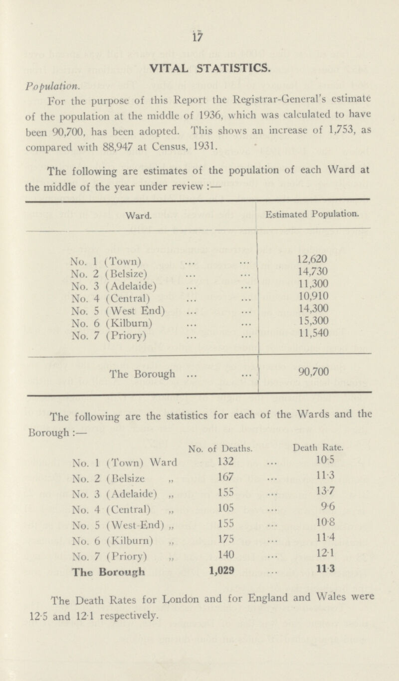 17 VITAL STATISTICS. Population. For the purpose of this Report the Registrar-General's estimate of the population at the middle of 1936, which was calculated to have been 90,700, has been adopted. This shows an increase of 1,753, as compared with 88,947 at Census, 1931. The following are estimates of the population of each Ward at the middle of the year under review:— Ward. Estimated Population. No. 1 (Town) 12,620 No. 2 (Belsize) 14,730 No. 3 (Adelaide) 11,300 No. 4 (Central) 10,910 No. 5 (West End) 14,300 No. 6 (Kilburn) 15,300 No. 7 (Priory) 11,540 The Borough 90,700 The following are the statistics for each of the Wards and the Borough:— No. of Deaths. Death Rate. No. 1 (Town) Ward 132 10·5 No. 2 (Belsize „ 167 11·3 No. 3 (Adelaide) ,, 155 13·7 No. 4 (Central) „ 105 9·6 No. 5 (West-End) „ 155 10·8 No. 6 (Kilburn) „ 175 11·4 No. 7 (Priory) „ 140 12·1 The Borough 1,029 11·3 The Death Rates for London and for England and Wales were 12.5 and 12.1 respectively.