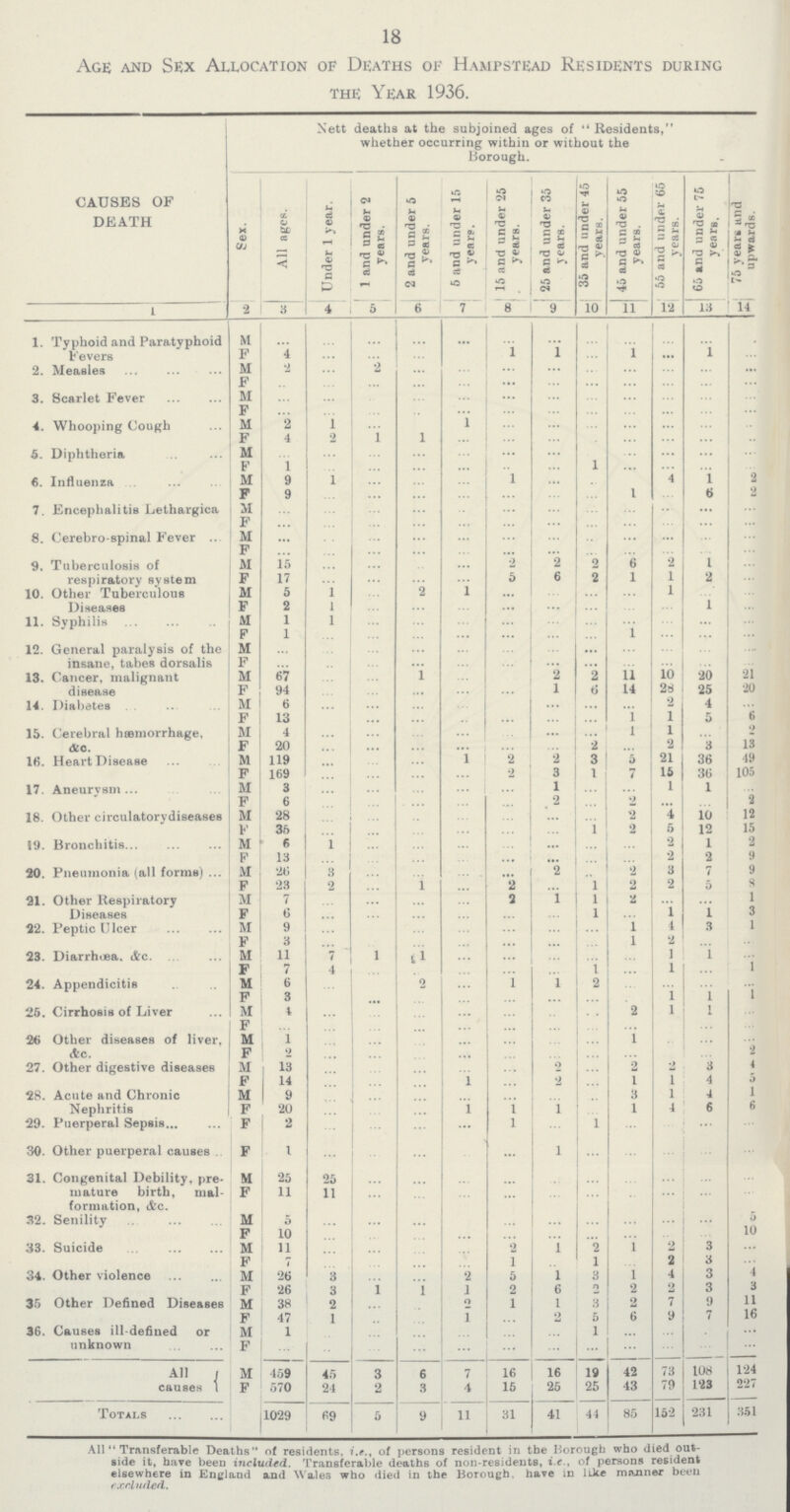 18 Age and Sex Allocation of Deaths of Hampstead Residents during the Year 1936. CAUSES OF DEATH Nett deaths at the subjoined ages of  Residents, whether occurring within or without the Borough. Sex. All ages. Under 1 year. 1 and under 2 years. 2 and under 5 years. 5 and under 15 years. 15 and under 25 years. 25 and under 35 years. 35 and under 45 years. 45 and under 55 years. 55 and under 65 years. 65 and under 75 years. 75 years and upwards. 1 2 3 4 5 6 7 8 9 10 11 12 13 14 1. Typhoid and Paratyphoid Fevers M ... ... ... ... ... ... ... ... ... ... ... ... F 4 ... ... ... ... 1 1 ... 1 ... 1 ... 2. Measles M 2 ... 2 ... ... ... ... ... ... ... ... ... F ... ... ... ... ... ... ... ... ... ... ... ... 3. Scarlet Fever M ... ... ... ... ... ... ... ... ... ... ... ... F ... ... ... ... ... ... ... ... ... ... ... ... 4. Whooping Cough M 2 1 ... ... 1 ... ... ... ... ... ... ... F 4 2 1 1 ... ... ... ... ... ... ... ... 5. Diphtheria M ... ... ... ... ... ... ... ... ... ... ... ... F 1 ... ... ... ... ... ... 1 ... ... ... ... 6. Influenza M 9 1 ... ... ... 1 ... ... ... 4 1 2 F 9 ... ... ... ... ... ... ... 1 ... 6 2 7. Encephalitis Lethargica M ... ... ... ... ... ... ... ... ... ... ... ... F ... ... ... ... ... ... ... ... ... ... ... ... 8. Cerebro-spinal Fever M ... ... ... ... ... ... ... ... ... ... ... ... F ... ... ... ... ... ... ... ... ... ... ... ... 9. Tuberculosis of respiratory system M 15 ... ... ... ... 2 2 2 6 2 1 ... F 17 ... ... ... ... 5 6 2 1 1 2 ... 10. Other Tuberculous Diseases M 5 1 ... 2 1 ... ... ... ... 1 ... ... F 2 1 ... ... ... ... ... ... ... ... 1 ... 11. Syphilis M 1 1 ... ... ... ... ... ... ... ... ... ... F 1 ... ... ... ... ... ... ... 1 ... ... ... 12. General paralysis of the insane, tabes dorsalis M ... ... ... ... ... ... ... ... ... ... ... ... F ... ... ... ... ... ... ... ... ... ... ... ... 13. Cancer, malignant disease M 67 ... ... 1 ... ... 2 2 11 10 20 21 F 94 ... ... ... ... ... 1 6 14 28 25 20 14. Diabetes m 6 ... ... ... ... ... ... ... ... 2 4 ... F 13 ... ... ... ... ... ... 1 1 5 6 15. Cerebral hæmorrhage, & c. M 4 ... ... ... ... ... ... ... 1 1 ... 2 F 20 ... ... ... ... ... ... 2 ... 2 3 13 16. Heart Disease M 119 ... ... ... 1 2 2 3 5 21 36 49 F 169 ... ... ... ... 2 3 1 7 15 36 105 17. Aneurysm M 3 ... ... ... ... ... 1 ... ... 1 1 ... F 6 ... ... ... ... ... 2 ... 2 ... ... 2 18. Other circulatory diseases M 28 ... ... ... ... ... ... ... 2 4 10 12 F 35 ... ... ... ... ... ... 1 2 5 12 15 19. Bronchitis M 6 1 ... ... ... ... ... ... ... 2 1 2 F 13 ... ... ... ... ... ... ... ... 2 2 9 20. Pneumonia (all forms) M 26 3 ... ... ... ... 2 ... 2 3 7 9 F 23 2 ... 1 ... 2 ... 1 2 2 5 8 21. Other Respiratory Diseases m 7 ... ... ... ... 2 1 1 2 ... ... 1 F 6 ... ... ... ... ... ... 1 ... 1 1 3 22. Peptic Ulcer m 9 ... ... ... ... ... ... 1 4 3 1 F 3 ... ... ... ... ... ... 1 2 ... ... 23. Diarrhœa, &c. M 11 7 1 1 ... ... ... ... ... 1 1 ... F 7 4 ... ... ... ... ... 1 ... 1 ... 1 24. Appendicitis M 6 ... ... 2 ... 1 1 2 ... ... ... ... F 3 ... ... ... ... ... ... ... ... 1 1 1 25. Cirrhosis of Liver M 4 ... ... ... ... ... ... ... 2 1 1 ... F ... ... ... ... ... ... ... ... ... ... ... ... 26. Other diseases of liver. &c. M 1 ... ... ... ... ... ... ... 1 ... ... ... F 2 ... ... ... ... ... ... ... ... ... ... 2 27. Other digestive diseases M 13 ... ... ... ... ... 2 ... 2 2 3 4 F 14 ... ... ... 1 ... 2 ... 1 1 4 5 28. Acute and Chronic Nephritis M 9 ... ... ... ... ... ... ... 3 1 4 1 F 20 ... ... ... 1 1 1 ... 1 4 6 6 29. Puerperal Sepsis F 2 ... ... ... ... 1 ... 1 ... ... ... ... 30. Other puerperal causes F 1 .... ... ... ... ... 1 ... ... ... ... ... 31. Congenital Debility, pre mature birth, mal formation, & c. m 25 25 ... ... ... ... ... ... ... ... ... ... F 11 11 ... ... ... ... ... ... ... ... ... ... 32. Senility M 5 ... ... ... ... ... ... ... ... ... ... 5 F 10 ... ... ... ... ... ... ... ... ... ... 10 33. Suicide M 11 ... ... ... ... 2 1 2 1 2 3 ... F 7 ... ... ... ... 1 ... 1 ... 2 3 ... 34. Other violence M 26 3 ... ... 2 5 1 3 1 4 3 4 F 26 3 1 1 l 2 6 2 2 2 3 3 35 Other Defined Diseases M 38 2 ... ... 2 1 1 3 2 7 9 11 F 47 1 ... ... 1 ... 2 5 6 9 7 16 36. Causes ill-defined or unknown M 1 ... ... ... ... ... ... 1 ... ... ... ... F ... ... ... ... ... ... ... ... ... ... ... ... All causes M 459 45 3 6 7 16 16 19 42 73 108 124 F 570 24 2 3 4 15 25 25 43 79 123 227 Totals 1029 69 5 9 11 31 41 44 85 152 231 351 All Transferable Deaths of residents, i.e., of persons resident in the Borough who died out side it, have been included. Transferable deaths of non-residents, i.e., of persons resident elsewhere in England and Wales who died in the Borough, have in like manner been excluded.