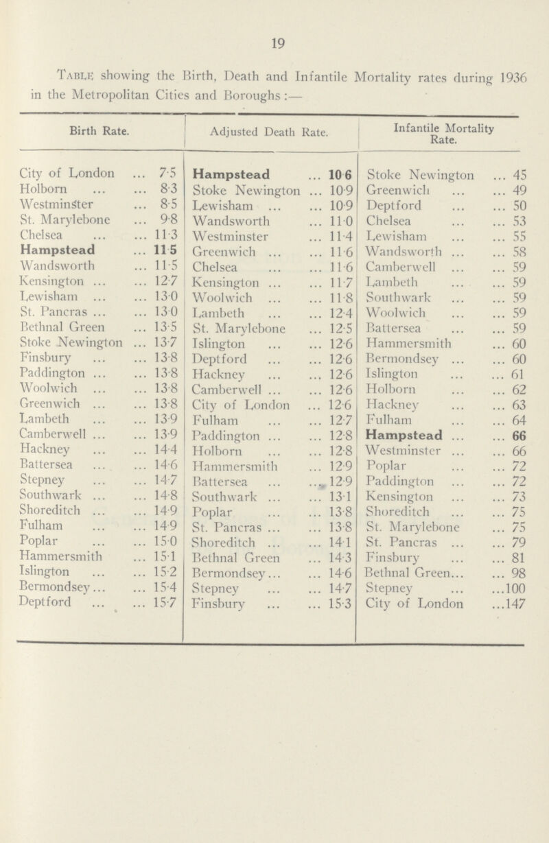 19 Table showing the Birth, Death and Infantile Mortality rates during 1936 in the Metropolitan Cities and Boroughs:— Birth Rate. Adjusted Death Rate. Infantile Mortality Rate. City of London 7.5 Hampstead 10.6 Stoke Newington 45 Holborn 8.3 Stoke Newington 10.9 Greenwich 49 Westminster 8.5 Lewisham 10.9 Deptford 50 St. Marylebone 9.8 Wandsworth 11.0 Chelsea 53 Chelsea 11.3 Westminster 11.4 Lewisham 55 Hampstead 11.5 Greenwich 11.6 Wandsworth 58 Wandsworth 11.5 Chelsea 11.6 Camberwell 59 Kensington 12.7 Kensington 11.7 Lambeth 59 Lewisham 13.0 Woolwich 11.8 Southwark 59 St. Pancras 13.0 Lambeth 12.4 Woolwich 59 Bethnal Green 13.5 St. Marylebone 12.5 Battersea 59 Stoke Newington 13.7 Islington 12.6 Hammersmith 60 Finsbury 13.8 Deptford 12.6 Bermondsey 60 Paddington 13.8 Hackney 12.6 Islington 61 Woolwich 13.8 Camberwell 12.6 Holborn 62 Greenwich 13.8 City of London 12.6 Hackney 63 Lambeth 13.9 Fulham 12.7 Fulham 64 Camberwell 13.9 Paddington 12.8 Hampstead 66 Hackney 14.4 Holbor.n 12.8 Westminster 66 Battersea 14.6 Hammersmith 12.9 Poplar 72 Stepney 14.7 Battersea 12.9 Paddington 72 Southwark 14.8 Southwark 13.1 Kensington 73 Shoreditch 149 Poplar 13.8 Shoreditch 75 Fulham 14.9 St. Pancras 13.8 St. Marylebone 75 Poplar 15.0 Shoreditch 14.1 St. Pancras 79 Hammersmith 15.1 Bethnal Green 14.3 Finsbury 81 Islington 15.2 Bermondsey 14.6 Bethnal Green 98 Bermondsey 15.4 Stepney 14.7 Stepney 100 Deptford 15.7 Finsbury 15.3 City of London 147