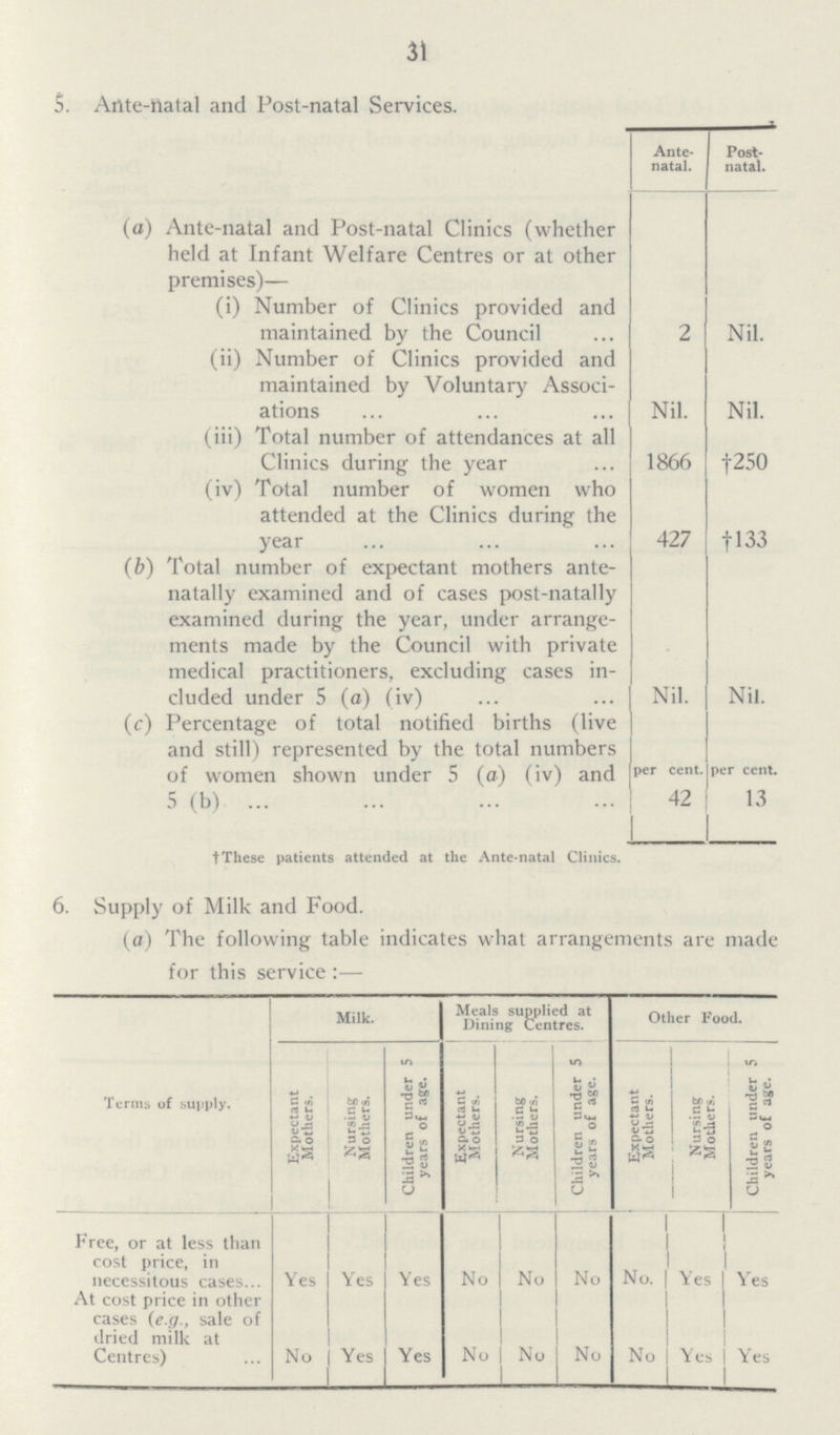 31 5. Artte-natal and Post-natal Services. Ante natal. Post natal. (a) Ante-natal and Post-natal Clinics (whether held at Infant Welfare Centres or at other premises)— (i) Number of Clinics provided and maintained by the Council 2 Nil. (ii) Number of Clinics provided and maintained by Voluntary Associ ations Nil. Nil. (iii) Total number of attendances at all Clinics during the year 1866 †250 (iv) Total number of women who attended at the Clinics during the year 427 †133 (b) Total number of expectant mothers ante natally examined and of cases post-natally examined during the year, under arrange ments made by the Council with private medical practitioners, excluding cases in cluded under 5 (a) (iv) Nil. Nil. (c) Percentage of total notified births (live and still) represented by the total numbers of women shown under 5 (a) (iv) and 5 (b) ... per cent. 42 per cent. 13 †These patients attended at the Ante-natal Clinics. 6. Supply of Milk and Food. (a) The following table indicates what arrangements are made for this service :— Terms of supply. Milk. Meals supplied at Dining Centres. Other Food. Expectant Mothers. Nursing Mothers. Children under 5 years of age. Expectant Mothers. Nursing Mothers. Children under 5 years of age. Expectant Mothers. Nursing Mothers. Children under 5 years of age. Free, or at less than cost price, in necessitous cases Yes Yes Yes No No No No. Yes Yes At cost price in other cases (e.g., sale of dried milk at Centres) No Yes Yes No No No No Yes Yes