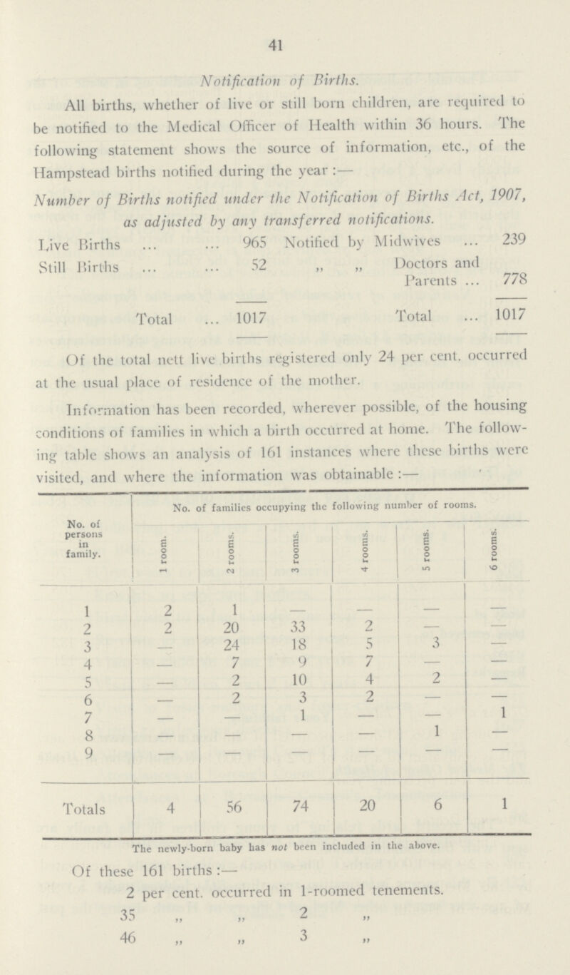 41 Notification of Births. All births, whether of live or still born children, are required to be notified to the Medical Officer of Health within 36 hours. The following statement shows the source of information, etc., of the Hampstead births notified during the year:— Number of Births notified under the Notification of Births Act, 1907, as adjusted by atiy transferred notifications. Live Births 965 Notified by Mid wives 239 Still Births 52 „ „ Doctors and Parents 778 Total 1017 Total 1017 Of the total nett live births registered only 24 per cent, occurred at the usual place of residence of the mother. Information has been recorded, wherever possible, of the housing conditions of families in which a birth occurred at home. The follow ing table shows an analysis of 161 instances where these births were visited, and where the information was obtainable :— No. of persons in family. No. of families occupying the following number of rooms. 1 room. 2 rooms. 3 rooms. 4 rooms. 5 rooms. 6 rooms. 1 2 1 - - 2 2 20 33 2 3 - 24 18 5 3 4 - 7 9 7 5 - 2 10 4 2 6-232 7 - - 1 - - 1 8 - - - - 1 Totals 4 56 74 20 6 1 The newly-born baby has not been included in the above Of these 161 births:— 2 per cent, occurred in 1-roomed tenements. 35 „ „ 2 „ 46 „ 3 „