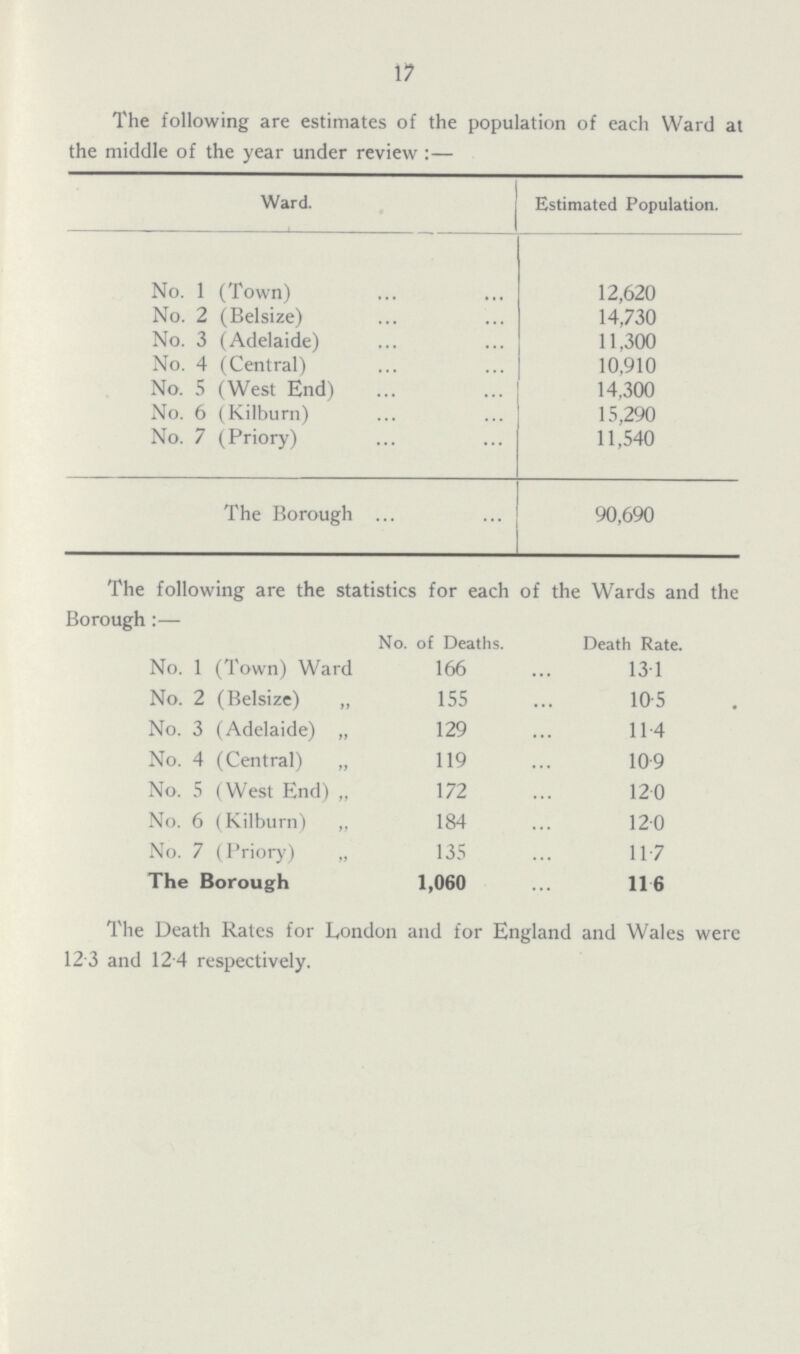 17 The following are estimates of the population of each Ward at the middle of the year under review:— Ward. Estimated Population. No. 1 (Town) 12,620 No. 2 (Belsize) 14,730 No. 3 (Adelaide) 11,300 No. 4 (Central) 10,910 No. 5 (West End) 14,300 No. 6 (Kilburn) 15,290 No. 7 (Priory) 11,540 The Borough 90,690 The following are the statistics for each of the Wards and the Borough:— No. of Deaths. Death Rate. No. 1 (Town) Ward 166 13•1 No. 2 (Belsize) „ 155 10•5 No. 3 (Adelaide) „ 129 11•4 No. 4 (Central) „ 119 10•9 No. 5 (West End) „ 172 12•0 No. 6 (Kilburn) ,, 184 12•0 No. 7 (Priory) „ 135 11•7 The Borough 1,060 11•6 The Death Rates for London and for England and Wales were 12.3 and 12.4 respectively.