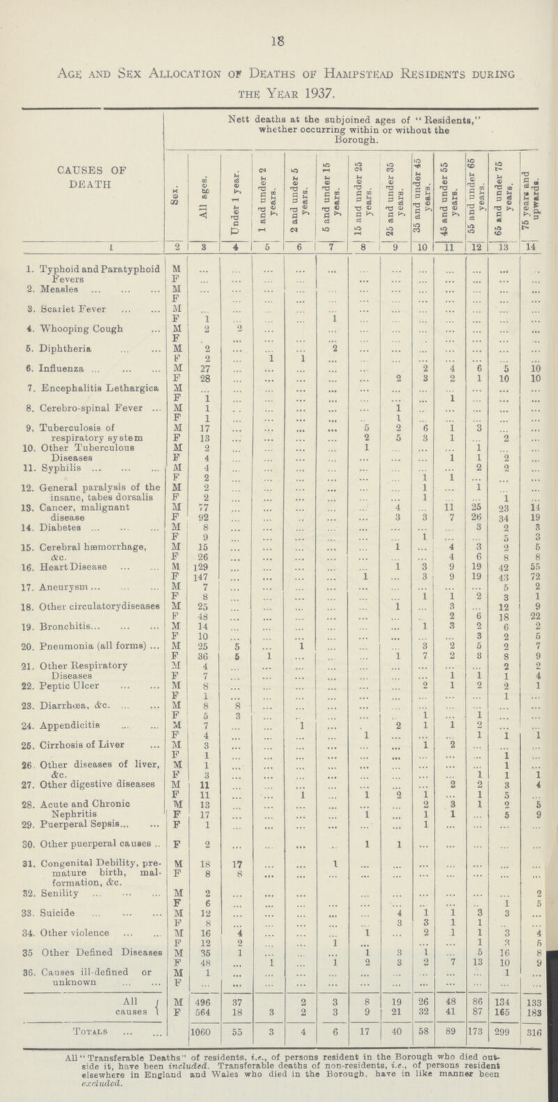 18 Age and Sex Allocation of Deaths of Hampstead Residents during the Year 1937. causes of death Nett deaths at the subjoined ages of Residents, whether occurring within or without the Borough. Sex. All ages. Under 1 year. 1 and under 2 years. 2 and under 5 years. 5 and under 15 years. 15 and under 25 years. 25 and under 35 years. 35 and under 45 years. 45 and under 55 years. 55 and under 65 years. 65 and under 75 years. 75 years and upwards. 1 2 3 4 5 6 7 8 9 10 11 12 13 14 1. Typhoid and Paratyphoid Fevers m ... ... ... ... ... ... ... ... ... ... ... ... f ... ... ... ... ... ... ... ... ... ... ... ... 2. Measles M ... ... ... ... ... ... ... ... ... ... ... ... f ... ... ... ... ... ... ... ... ... ... ... ... 3. Scarlet Fever M ... ... ... ... ... ... ... ... ... ... ... ... f 1 ... ... ... 1 ... ... ... ... ... ... ... 4. Whooping Cough M 2 2 ... ... ... ... ... ... ... ... ... ... f ... ... ... ... ... ... ... ... ... ... ... ... 6. Diphtheria M 2 ... ... ... 2 ... ... ... ... ... ... ... f 2 ... 1 1 ... ... ... ... ... ... ... ... 6. Influenza M 27 ... ... ... ... ... ... 2 4 6 5 10 F 28 ... ... ... ... ... 2 3 2 1 10 10 7. Encephalitis Lethargica M ... ... ... ... ... ... ... ... ... ... ... ... f 1 ... ... ... ... ... ... ... 1 ... ... ... 8. Cerebro-spinal Fever M 1 ... ... ... ... ... 1 ... ... ... ... ... f 1 ... ... ... ... ... 1 ... ... ... ... ... 9, Tuberculosis of respiratory system m 17 ... ... ... ... 5 2 6 1 3 ... ... f 13 ... ... ... ... 2 5 3 1 ... 2 ... 10. Other Tuberculous Diseases M 2 ... ... ... ... 1 ... ... ... 1 ... ... f 4 ... ... ... ... ... ... ... 1 1 2 ... 11. Syphilis M 4 ... ... ... ... ... ... ... ... 2 2 ... F 2 ... ... ... ... ... ... 1 1 ... ... ... 12. General paralysis of the insane, tabes dorsalis M 2 ... ... ... ... ... ... 1 ... 1 ... ... F 2 ... ... ... ... ... ... 1 ... ... 1 ... 13. Cancer, malignant disease M 77 ... ... ... ... ... 4 ... 11 25 23 14 f 92 ... ... ... ... ... 3 3 7 26 34 19 14. Diabetes M 8 ... ... ... ... ... ... ... ... 3 2 3 f 9 ... ... ... ... ... ... 1 ... ... 5 3 15. Cerebral hemorrhage, &c. M 15 ... ... ... ... ... 1 ... 4 3 2 5 F 26 ... ... ... ... ... ... ... 4 6 8 8 16. Heart Disease M 129 ... ... ... ... ... 1 3 9 19 42 55 f 147 ... ... ... ... 1 ... 3 9 19 43 72 17. Aneurysm M 7 ... ... ... ... ... ... ... ... ... 5 2 f 8 ... ... ... ... ... ... 1 1 2 3 1 18. Other circulatorydiseases M 25 ... ... ... ... ... 1 ... 3 ... 12 9 F 48 ... ... ... ... ... ... ... 2 6 18 22 19. Bronchitis M 14 .... ... ... ... ... 1 3 2 6 2 F 10 ... ... ... ... ... ... ... 3 2 5 20. Pneumonia (all forms) M 25 5 ... 1 ... ... ... 3 2 5 2 7 f 36 5 1 ... ... ... 1 7 2 3 9 9 21. Other Respiratory Diseases M 4 ... ... ... ... ... ... ... ... ... 2 2 f 7 ... ... ... ... ... ... ... 1 1 1 4 22. Peptic Ulcer M 8 ... ... ... ... ... ... 2 1 2 2 1 f 1 ... ... ... ... ... ... ... ... ... 1 ... 23. Diarrhœa, &c. M 8 8 ... ... ... ... ... ... ... ... ... ... f 5 3 ... ... ... ... ... 1 ... 1 ... ... 24. Appendicitis M 7 ... ... 1 ... ... 2 1 ... 2 ... ... f 4 ... ... ... ... 1 ... ... ... 1 1 1 26. Cirrhosis of Liver M 3 ... ... ... ... ... ... 1 2 ... ... ... F 1 ... ... ... ... ... ... ... ... ... 1 ... 26 Other diseases of liver, &c. M 1 ... ... ... ... ... ... ... ... ... 1 ... f 3 ... ... ... ... ... ... ... ... 1 1 1 27. Other digestive diseases M 11 ... ... ... ... ... ... ... 2 2 3 4 f 11 ... ... 1 ... 1 2 1 ... 1 5 ... 28. Acute and Chronic Nephritis M 13 ... ... ... ... ... ... 2 3 1 2 5 f 17 ... ... ... ... 1 ... 1 1 ... 5 9 29. Puerperal Sepsis f 1 ... ... ... ... ... ... 1 ... ... ... ... 30. Other puerperal causes f 2 ... ... ... ... 1 1 ... ... ... ... ... 31. Congenital Debility, premature birth, malformation, &c. M 18 17 ... ... 1 ... ... ... ... ... ... ... F 8 8 ... ... ... ... ... ... ... ... ... ... 32. Senility M 2 ... ... ... ... ... ... ... ... ... ... 2 f 6 ... ... ... ... ... ... ... ... ... 1 5 33. Suicide M 12 ... ... ... ... ... 4 1 1 3 3 ... f 8 ... ... ... ... ... 3 3 1 1 ... ... 34. Other violence M 16 4 ... ... ... 1 ... 2 1 1 3 4 F 12 2 ... ... 1 ... ... ... 1 3 5 35 Other Defined Diseases M 35 1 ... ... ... 1 3 1 ... 5 16 8 f 48 ... 1 ... 1 2 3 2 7 13 10 9 36. Causes ill-defined or unknown M 1 ... ... ... ... ... ... ... ... ... 1 ... F ... ... ... ... ... ... ... ... ... ... ... ... All causes M 496 37 2 3 8 19 26 48 86 134 133 f 564 18 3 2 3 9 21 32 41 87 165 183 Totals 1060 55 3 4 6 17 40 58 89 173 299 316 All Transferable Deaths of residents, i.e., of persons resident in the Borough who died out side it, have been included. Transferable deaths of non-residents, i.e., of persons resident elsewhere in England and Wales who died in the Borough, have in like manner been included.