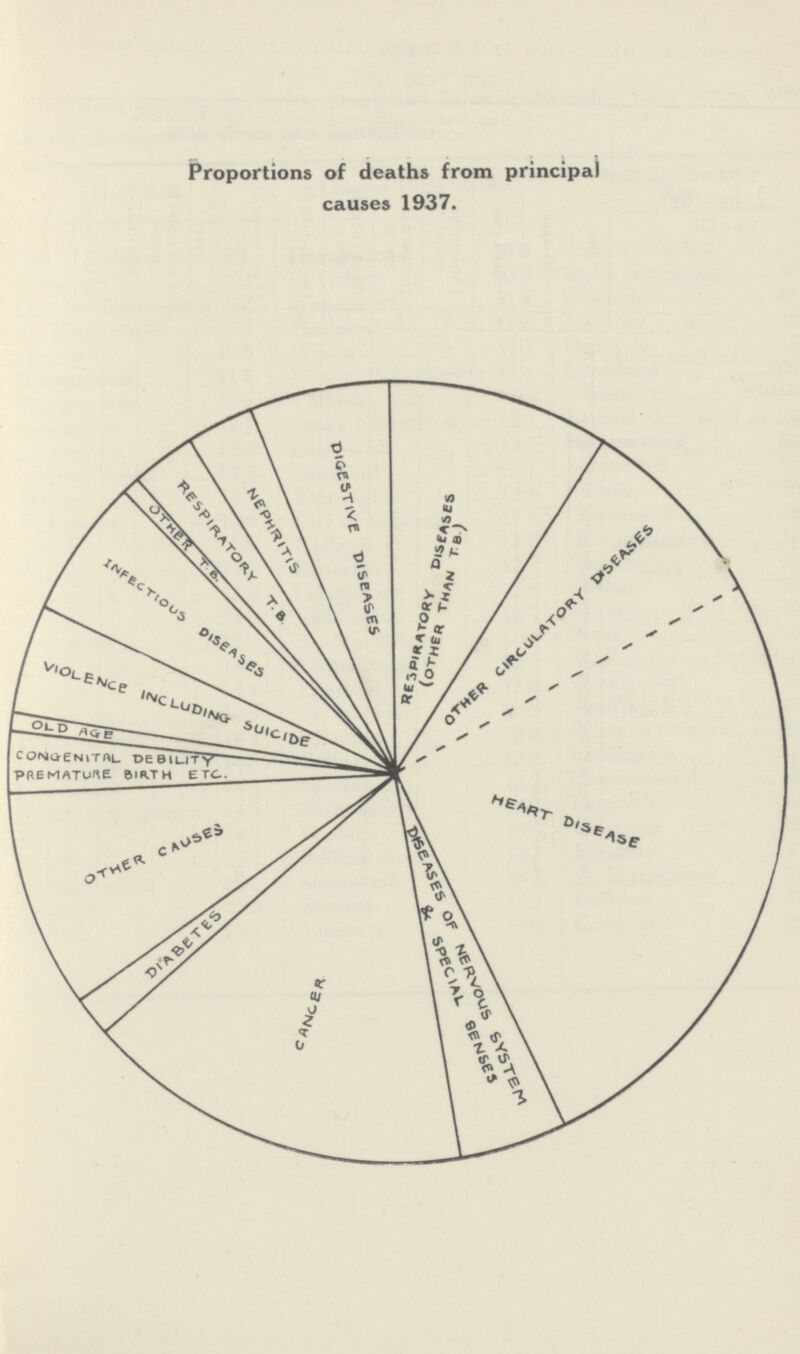 Proportions of deaths from principal causes 1937.