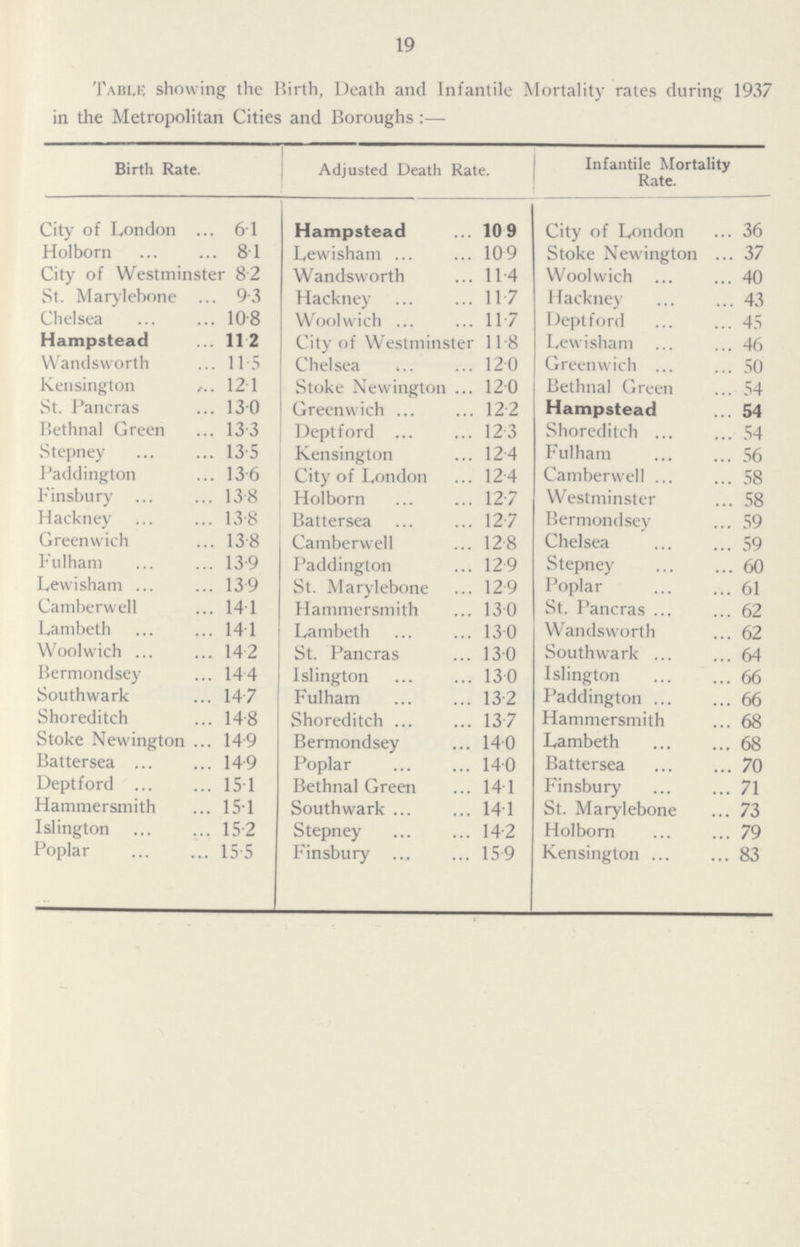 19 Table showing the Birth, Death and Infantile Mortality rates during 1937 in the Metropolitan Cities and Boroughs:— Birth Rate. Adjusted Death Rate. Infantile Mortality Rate. City of London 6•1 Hampstead 10•9 City of London 36 Holborn 8•1 Lewisham 10•9 Stoke Newington 37 City of Westminster 8•2 Wandsworth 11•4 Woolwich 40 St. Marylebone 9•3 Hackney 11•7 Hackney 43 Chelsea 10•8 Woolwich 11•7 Deptford 45 Hampstead 11•2 City of Westminster 11•8 Lewisham 46 Wandsworth 11•5 Chelsea 12•0 Greenwich 50 Kensington 12•1 Stoke Newington 12•0 Bethnal Green 54 St. Pancras 13•0 Greenwich 12•2 Hampstead 54 Bethnal Green 13•3 Deptford 12•3 Shoreditch 54 Stepney 13•5 Kensington 12•4 Fulham 56 Paddington 13•6 City of London 12•4 Camberwell 58 Finsbury 13•8 Holborn 12•7 Westminster 58 Hackney 13•8 Battersea 12•7 Bermondsey 59 Greenwich 13•8 Camberwell 12•8 Chelsea 59 Fulham 13•9 Paddington 12•9 Stepney 60 Lewisham 13•9 St. Marylebone 12•9 Poplar 61 Camberwell 14•1 Hammersmith 13•0 St. Pancras 62 Lambeth 14•1 Lambeth 13•0 Wandsworth 62 Woolwich 14•2 St. Pancras 13•0 Southwark 64 Bermondsey 14•4 Islington 13•0 Islington 66 Southwark 14•7 Fulham 13•2 Paddington 66 Shoreditch 14•8 Shoreditch 13•7 Hammersmith 68 Stoke Newington 14•9 Bermondsey 14•0 Lambeth 68 Battersea 14•9 Poplar 14•0 Battersea 70 Deptford 15•1 Bethnal Green 14•1 Finsbury 71 Hammersmith 15•1 Southwark 14•1 St. Marylebone 73 Islington 15•2 Stepney 14•2 Holborn 79 Poplar 15•5 Finsbury 15•9 Kensington 83