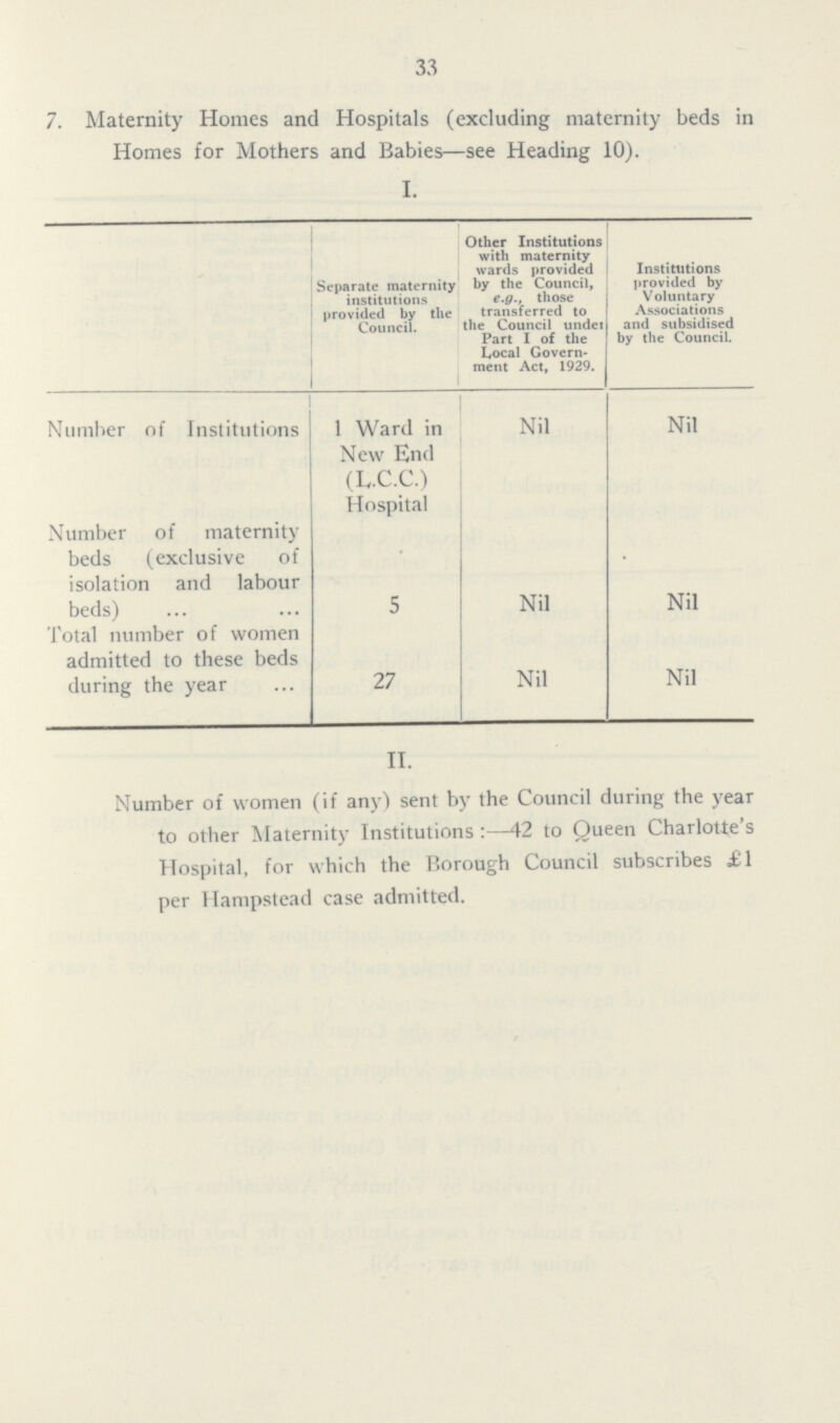 33 7. Maternity Homes and Hospitals (excluding maternity beds in Homes for Mothers and Babies—see Heading 10). I. Separate maternity institutions provided by the Council. Other Institutions with maternity wards provided by the Council, e.g., those transferred to the Council under Part I of the Local Government Act, 1929. Institutions provided by Voluntary Associations and subsidised by the Council. Number of Institutions 1 Ward in New End (L.C.C.) Hospital Nil Nil Number of maternity beds (exclusive of isolation and labour beds) 5 Nil Nil Total number of women admitted to these beds during the year 27 Nil Nil II. Number of women (if any) sent by the Council during the year to other Maternity Institutions:—42 to Queen Charlotte's Hospital, for which the Borough Council subscribes £1 per Hampstead case admitted.