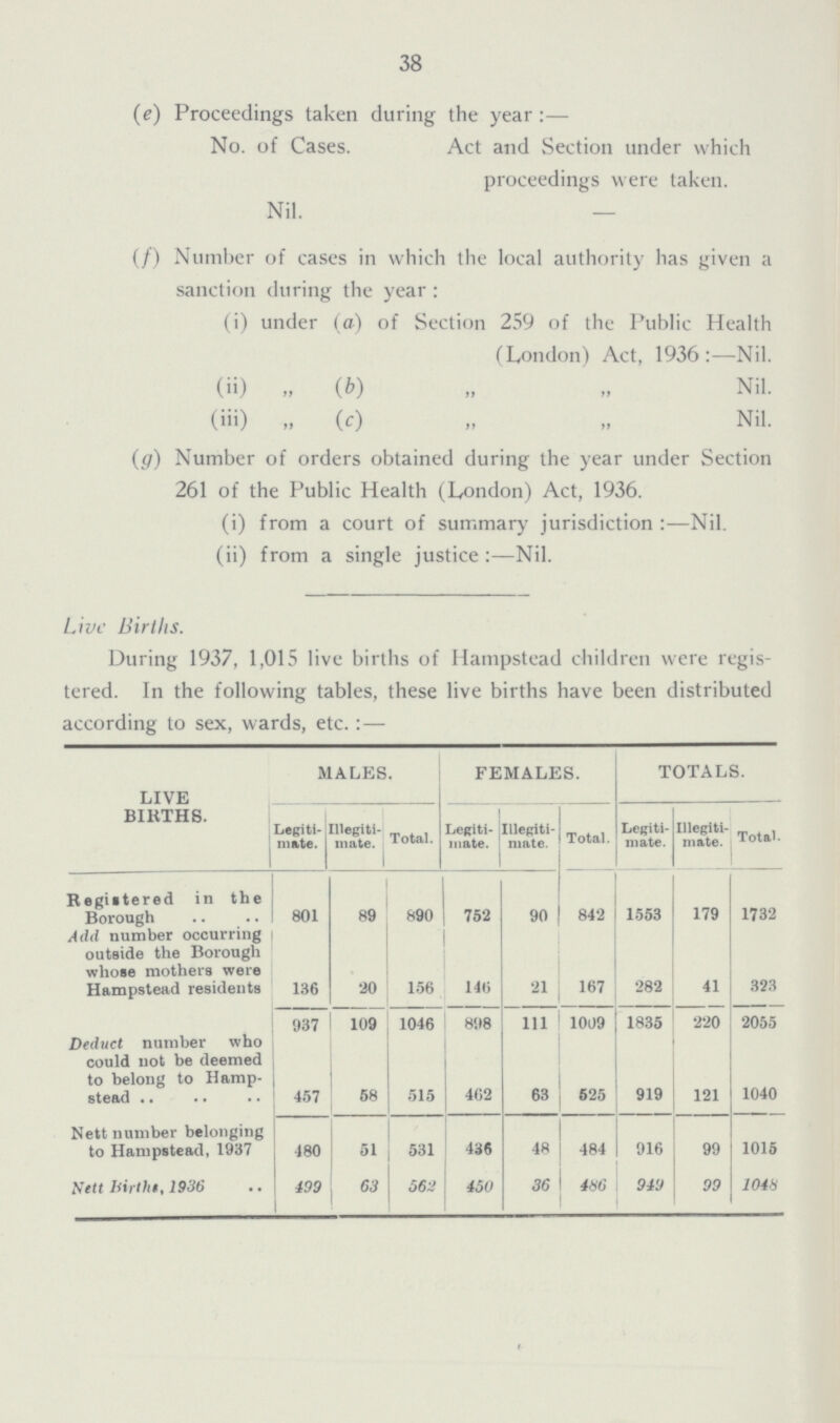 38 (e) Proceedings taken during the year:— No. of Cases. Act and Section under which proceedings were taken. Nil. — (/) Number of cases in which the local authority has given a sanction during the year: (i) under (a) of Section 259 of the Public Health (London) Act, 1936:—Nil. (ii)„ (b) „ „ Nil. (iii) „ (c) „ „ Nil. (g) Number of orders obtained during the year under Section 261 of the Public Health (London) Act, 1936. (i) from a court of summary jurisdiction:—Nil. (ii) from a single justice:—Nil. Live Births. During 1937, 1,015 live births of Hampstead children were registered. In the following tables, these live births have been distributed according to sex, wards, etc.:— LIVE BIRTHS. MALES. FEMALES. TOTALS. Legitimate. Illegitimate. Total. Legitimate. Illegitimate. Total. Legitimate. Illegitimate. Total. Registered in the Borough 801 89 890 752 90 842 1553 179 1732 Add number occurring outside the Borough whose mothers were Hampstead residents 136 20 156 146 21 167 282 41 323 937 109 1046 898 111 1009 1835 220 2055 Deduct number who could not be deemed to belong to Hampstead 457 58 515 462 63 525 919 121 1040 Nett number belonging to Hampstead, 1937 480 51 531 436 48 484 916 99 1015 Nett births, 1936 499 63 562 450 36 486 949 99 1048