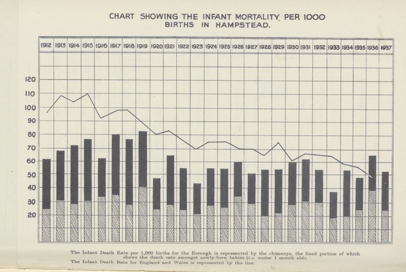 CHART SHOWING THE INFANT MORTALITY PER IOOO BIRTHS IN HAMPSTEAD. The Infant Death Rate per 1,000 births for the Borough is represented by the chimneys, the lined portion of which shews the death rate amongst newly-born babies (i.e. under 1 month old). The Infant Death Rate for England and Wales is represented by the line.