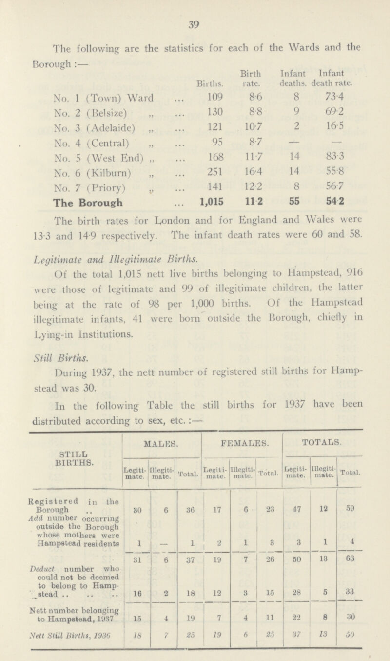 39 The following are the statistics for each of the Wards and the Borough:— Births. Birth rate. Infant deaths. Infant death rate. No. 1 (Town) Ward 109 8.6 8 73.4 No. 2 (Belsize) „ 130 8.8 9 69.2 No. 3 (Adelaide) „ 121 10.7 2 16.5 No. 4 (Central) ,, 95 8.7 — — No. 5 (West End) „ 168 11.7 14 83.3 No. 6 (Kilburn) „ 251 16.4 14 55.8 No. 7 (Priory) ,, 141 12 .2 8 56.7 The Borough 1,015 11.2 55 542 The birth rates for London and for England and Wales were 13.3 and 14.9 respectively. The infant death rates were 60 and 58. Legitimate and Illegitimate Births. Of the total 1,015 nett live births belonging to Hampstead, 916 were those of legitimate and 99 of illegitimate children, the latter being at the rate of 98 per 1,000 births. Of the Hampstead illegitimate infants, 41 were born outside the Borough, chiefly in Lying-in Institutions. Still Births. During 1937, the nett number of registered still births for Hampstead was 30. In the following Table the still births for 1937 have been distributed according to sex, etc.:— STILL BIRTHS. MALES. FEMALES. TOTALS. Legitimate. Illegitimate. Total, Legitimate. Illegitimate. Total. Legitimate. Illegitimate. Total. Registered in the Borough 30 6 36 17 6 23 47 12 59 Add number occurring outside the Borough whose mothers were Hampstead residents 1 - 1 2 1 3 3 1 4 31 6 37 19 7 26 50 13 63 Deduct number who could not be deemed to belong to Hampstead 16 2 18 12 3 15 28 5 33 Nett number belonging to Hampstead, 1037 15 4 19 7 4 11 22 8 30 Sett Still Births, 1930 18 7 25 19 6 25 37 13 50