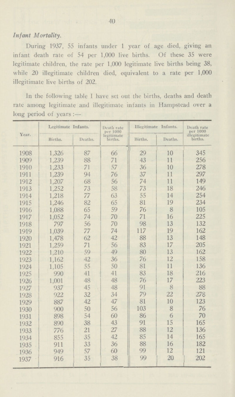 40 Infant Mortality. During 1937, 55 infants under 1 year of age died, giving an infant death rate of 54 per 1,000 live births. Of these 35 were legitimate children, the rate per 1,000 legitimate live births being 38, while 20 illegitimate children died, equivalent to a rate per 1,000 illegitimate live births of 202. In the following table 1 have set out the births, deaths and death rate among legitimate and illegitimate infants in Hampstead over a long period of years:— Year. Legitimate Infants. Death rate per 1000 legitimate births. Illegitimate Infants. Death rate per 1000 illegitimate births. Births. Deaths. Births. Deaths. 1908 1,326 87 66 29 10 345 1909 1,239 88 71 43 11 256 1910 1,233 71 57 36 10 278 1911 1,239 94 76 37 11 297 1912 1,207 68 56 74 11 149 1913 1,252 73 58 73 18 246 1914 1,218 77 63 55 14 254 1915 1,246 82 65 81 19 234 1916 1,088 65 59 76 8 105 1917 1,052 74 70 71 16 225 1918 797 56 70 98 13 132 1919 1,039 77 74 117 19 162 1920 1,478 62 42 88 13 148 1921 1,259 71 56 83 17 205 1922 1,210 59 49 80 13 162 1923 1,162 42 36 76 12 158 1924 1,105 55 50 81 11 136 1925 990 41 41 83 18 216 1926 1,001 48 48 76 17 223 1927 937 45 48 91 8 88 1928 922 32 34 79 22 278 1929 887 42 47 81 10 123 1930 900 50 56 103 8 76 1931 898 54 60 86 6 70 1932 890 38 43 91 15 165 1933 776 21 27 88 12 136 1934 855 35 42 85 14 165 1935 911 33 36 88 16 182 1936 949 57 60 99 12 121 1937 916 35 38 99 20 202