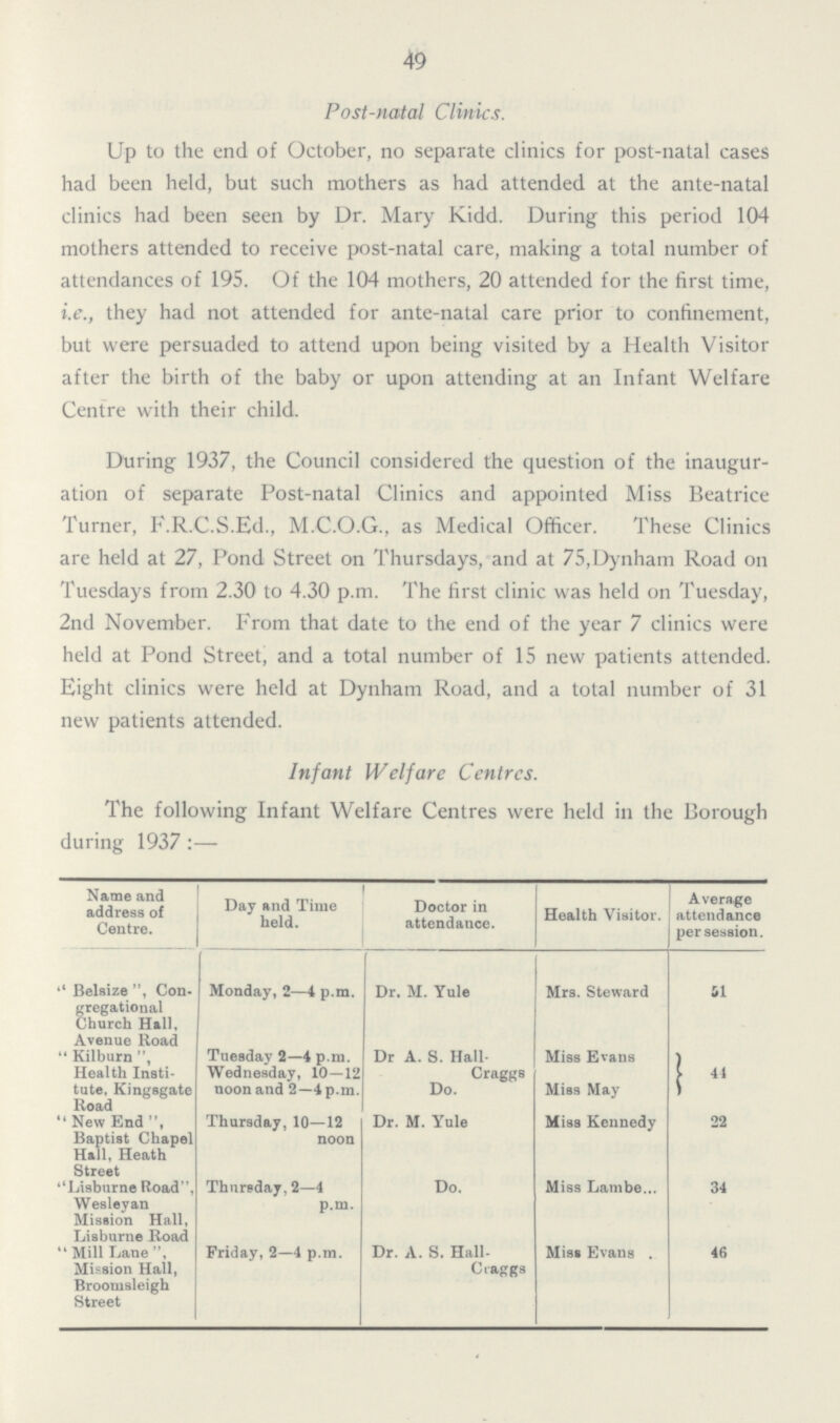 49 Post-natal Clinics. Up to the end of October, no separate clinics for post-natal cases had been held, but such mothers as had attended at the ante-natal clinics had been seen by Dr. Mary Kidd. During this period 104 mothers attended to receive post-natal care, making a total number of attendances of 195. Of the 104 mothers, 20 attended for the first time, i.e., they had not attended for ante-natal care prior to confinement, but were persuaded to attend upon being visited by a Health Visitor after the birth of the baby or upon attending at an Infant Welfare Centre with their child. During 1937, the Council considered the question of the inaugur ation of separate Post-natal Clinics and appointed Miss Beatrice Turner, F.R.C.S.Ed., M.C.O.G., as Medical Officer. These Clinics are held at 27, Pond Street on Thursdays, and at 75,Dynham Road on Tuesdays from 2.30 to 4.30 p.m. The first clinic was held on Tuesday, 2nd November. From that date to the end of the year 7 clinics were held at Pond Street, and a total number of 15 new patients attended. Eight clinics were held at Dynham Road, and a total number of 31 new patients attended. Infant Welfare Centres. The following Infant Welfare Centres were held in the Borough during 1937:— Name and address of Centre. Day and Time held. Doctor in attendance. Health Visitor. Average attendance per session.  Belsize Con gregational Church Hall, Avenue Road Monday, 2—4 p.m. Dr. M. Yule Mrs. Steward 51  Kilburn Health Insti tute, Kingsgate Road Tuesday 2—4 p.m. Dr A. S. Hall- Craggs Miss Evans 44 Wednesday, 10—12 noon and 2—4 p.m. Do. Miss May  New End Baptist Chapel Hall, Heath Street Thursday, 10—12 noon Dr. M. Yule Miss Kennedy 22 Lisburne Road, Wesleyan Mission Hall, Lisburne Road Thursday, 2—4 p.m. Do. Miss Lambe... 34  Mill Lane Mission Hall, Broomsleigh Street Friday, 2—4 p.m. Dr. A. S. Hall- Ciaggs Miss Evans . 46