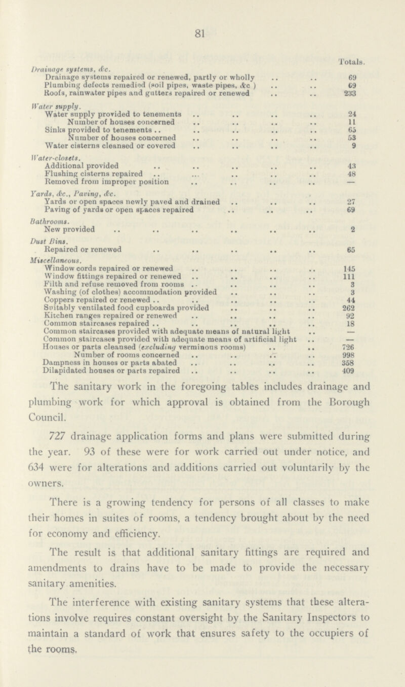 81 .Totals Drainage systems, &c. Drainage systems repaired or renewed, partly or wholly 69 Plumbing defects remedied(soil pipes, waste pipes, &c.) 69 Roofs, rainwater pipes and gutters repaired or renewed 233 Water supply. Water supply provided to tenements 24 Number of houses concerned 11 Sinks provided to tenements 65 Number of houses concerned 53 Water cisterns cleansed or covered 9 Water-closets. Additional provided 43 Flushing cisterns repaired 48 Removed from improper position — Yards, &c., Paving, &c. Yards or open spaces newly paved and drained 27 Paving of yards or open spaces repaired 69 Bathrooms. New provided 2 Dust Bins. Repaired or renewed 65 Miscellaneous. Window cords repaired or renewed 145 Window fittings repaired or renewed 111 Filth and refuse removed from rooms 3 Washing(of clothes) accommodation provided 3 Coppers repaired or renewed 44 Suitably ventilated food cupboards provided 262 Kitchen ranges repaired or renewed 92 Common staircases repaired 18 Common staircases provided with adequate means of natural light — Common staircases provided with adequate means of artificial light — Houses or parts cleansed(excluding verminous rooms) 726 Number of rooms concerned 998 Dampness in houses or parts abated 358 Dilapidated houses or parts repaired 409 The sanitary work in the foregoing tables includes drainage and plumbing work for which approval is obtained from the Borough Council. 727 drainage application forms and plans were submitted during the year. 93 of these were for work carried out under notice, and 634 were for alterations and additions carried out voluntarily by the owners. There is a growing tendency for persons of all classes to make their homes in suites of rooms, a tendency brought about by the need for economy and efficiency. The result is that additional sanitary fittings are required and amendments to drains have to be made to provide the necessary sanitary amenities. The interference with existing sanitary systems that these altera tions involve requires constant oversight by the Sanitary Inspectors to maintain a standard of work that ensures safety to the occupiers of the rooms.