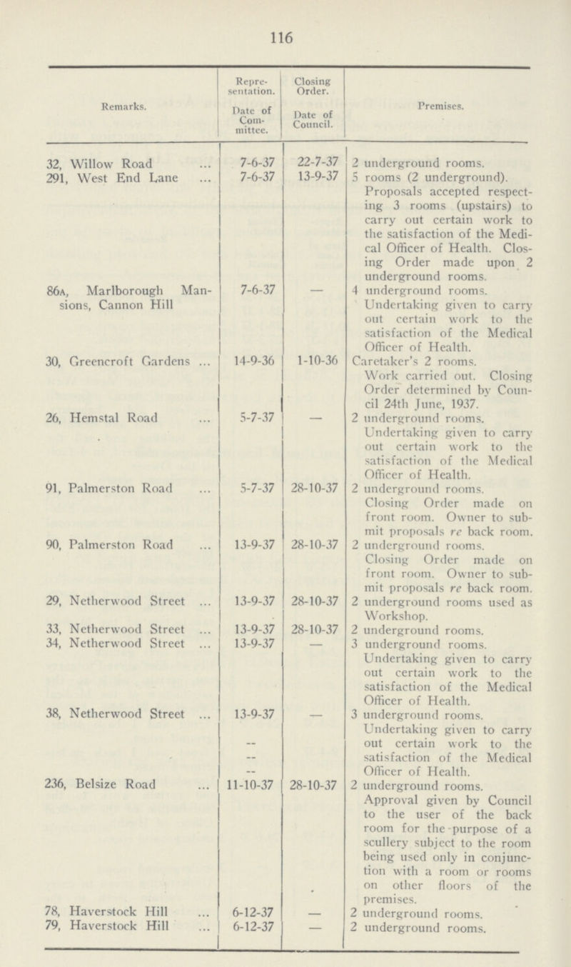 116 Remarks. Repre sentation. Date of Com mittee. Closing Order. Date of Council. ses. 32. Willow Road 7-6-37 22-7-37 2 underground rooms. 291, West End Lane 7-6-37 13-9-37 5 rooms (2 underground). Proposals accepted respect ing 3 rooms (upstairs) to carry out certain work to the satisfaction of the Medi cal Officer of Health. Clos ing Order made upon 2 underground rooms. 86a, Marlborough Man sions, Cannon Hill 7-6-37 4 underground rooms. Undertaking given to carry out certain work to the satisfaction of the Medical Officer of Health. 30, Greencroft Gardens 14-9-36 1-10-36 Caretaker's 2 rooms. Work carried out. Closing Order determined by Coun cil 24th June, 1937. 26, Hemstal Road 5-7-37 2 underground rooms. Undertaking given to carry out certain work to the satisfaction of the Medical Officer of Health. 91, Palmerston Road 5-7-37 28-10-37 2 underground rooms. Closing Order made on front room. Owner to sub mit proposals re back room. 90, Palmerston Road 13-9-37 28-10-37 2 underground rooms. Closing Order made on front room. Owner to sub mit proposals re back room. 29, Netherwood Street 13-9-37 28-10-37 2 underground rooms used as Workshop. 33, Netherwood Street 13-9-37 28-10-37 2 underground rooms. 34, Netherwood Street 13-9-37 3 underground rooms. Undertaking given to carry out certain work to the satisfaction of the Medical Officer of Health. 38, Netherwood Street 13-9-37 3 underground rooms. Undertaking given to carry out certain work to the satisfaction of the Medical Officer of Health. 236, Belsize Road 11-10-37 28-10-37 2 underground rooms. Approval given by Council to the user of the back room for the purpose of a scullery subject to the room being used only in conjunc tion with a room or rooms on other floors of the premises. 78, Haverstock Hill 6-12-37 — 2 underground rooms. 79, Haverstock Hill 6-12-37 — 2 underground rooms.