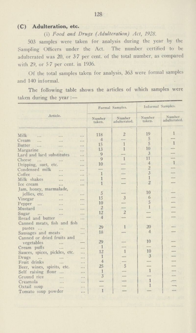 128 (C) Adulteration, etc. (i) Food and Drugs (Adulteration) Act, 1928. 503 samples were taken for analysis during the year by the Sampling Officers under the Act. The number certified to be adulterated was 20, or 3.7 per cent. of the total number, as compared with 29, or 5.7 per cent. in 1936. Of the total samples taken for analysis, 363 were formal samples and 140 informal. The following table shows the articles of which samples were taken during the year:— Article. Formal Samples. Informal Samples. Number taken. Number adulterated. Number taken. Number adulterated. Milk 118 2 19 1 Cream 4 — 5 — Butter 15 1 5 1 Margarine 13 1 10 — Lard and lard substitutes 9 — 3 — Cheese 9 1 11 — Dripping, suet, etc. 10 — 4 1 Condensed milk — — 2 — Coffee 1 — 3 — Milk shakes 1 — 1 — Ice cream 1 — 2 — Jam, honey, marmalade, jellies, etc. 5 10 — Vinegar 15 3 6 — Pepper 10 — 5 — Mustard 2 — 1 — Sugar 12 2 — — Bread and butter 4 — — — Canned meats, fish and fish pastes 29 1 20 — Sausages and meats 18 — 4 — Canned or dried fruits and vegetables 29 10 — Cream puffs 1 — — — Sauces, spices, pickles, etc. 12 1 10 — Drugs 1 — 3 — Fruit drinks 4 — — — Beer, wines, spirits, etc. 25 5 — — Self raising flour 1 — 1 — Ground rice 3 — — — Creamola — — 1 — Oxtail soup — — 1 - Tomato soup powder 1 — — —