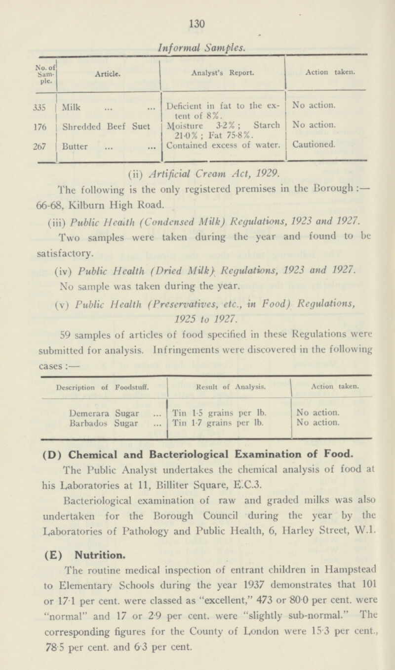 130 Informal Samples. No. of Sample. Article. Analyst's Report. Action taken. 335 Milk Deficient in fat to the ex tent of 8%. No action. 176 Shredded Beef Suet Moisture 3.2%; Starch 21.0%; Fat 75.8%. No action. 267 Butter Contained excess of water. Cautioned. (ii) Artificial Cream Act, 1929. The following is the only registered premises in the Borough:— 66-68, Kilbum High Road. (iii) Public Health (Condensed Milk) Regulations, 1923 and 1927. Two samples were taken during the year and found to be satisfactory. (iv) Public Health (Dried Milk) Regulations, 1923 and 1927. No sample was taken during the year. (v) Public Health (Preservatives, etc., in Food) Regulations, 1925 to 1927. 59 samples of articles of food specified in these Regulations were submitted for analysis. Infringements were discovered in the following cases:— Description of Foodstuff. Result of Analysis. Action taken. Demerara Sugar Tin 1.5 grains per lb. No action. Barbados Sugar Tin 1.7 grains per lb. No action. (D) Chemical and Bacteriological Examination of Food. The Public Analyst undertakes the chemical analysis of food at his Laboratories at 11, Billiter Square, E.C.3. Bacteriological examination of raw and graded milks was also undertaken for the Borough Council during the year by the Laboratories of Pathology and Public Health, 6, Harley Street, W.1. (E) Nutrition. The routine medical inspection of entrant children in Hampstead to Elementary Schools during the year 1937 demonstrates that 101 or 17.1 per cent. were classed as excellent, 473 or 80.0 per cent. were normal and 17 or 29 per cent. were slightly sub-normal. The corresponding figures for the County of London were 15.3 per cent., 78.5 per cent. and 6.3 per cent.