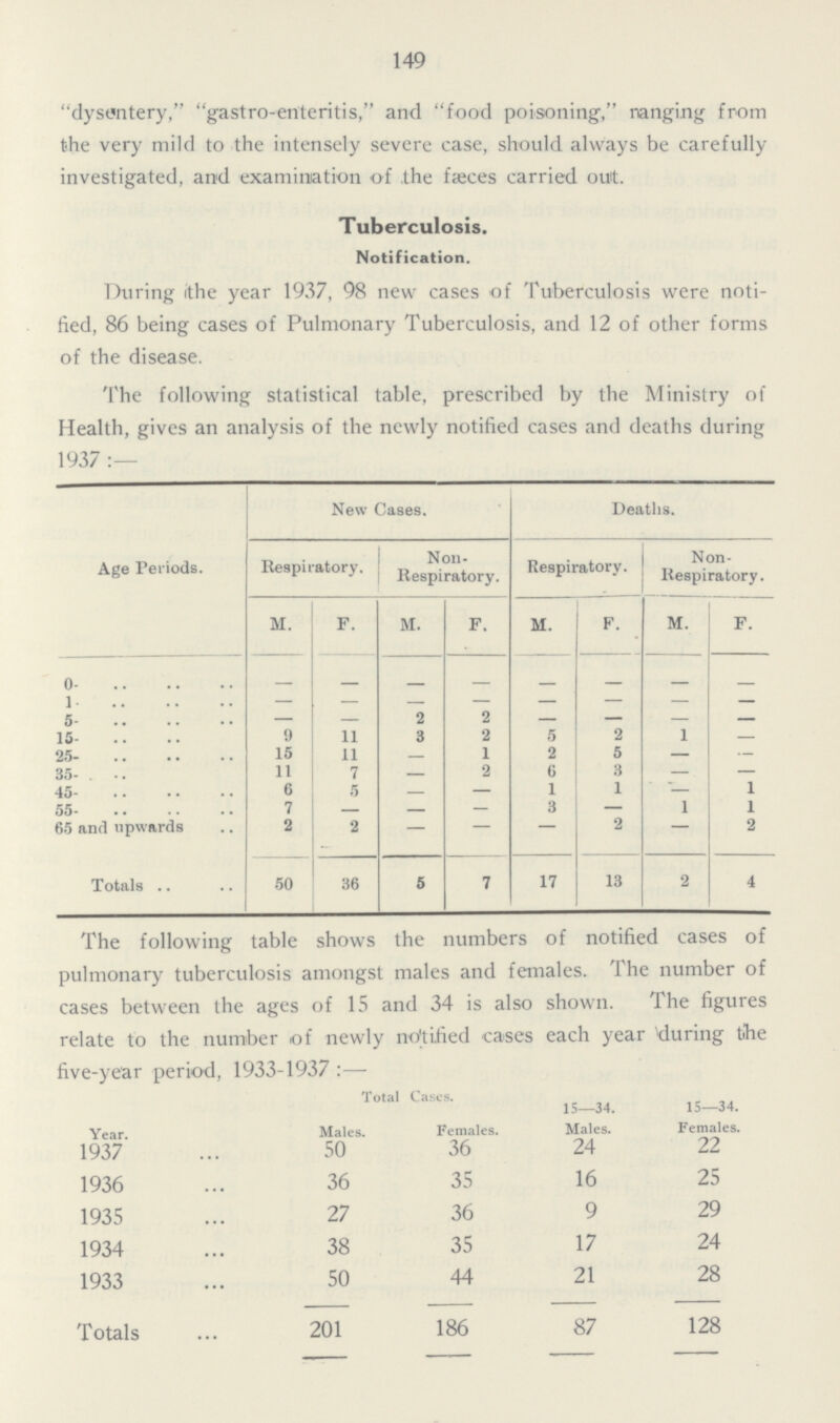 149 dysentery, gastroenteritis, and food poisoning, ranging from the very mild to the intensely severe ease, should always be carefully investigated, and examination of the faeces carried out. Tuberculosis. Notification. During the year 1937, 98 new cases of Tuberculosis were noti fied, 86 being cases of Pulmonary Tuberculosis, and 12 of other forms of the disease. The following statistical table, prescribed by the Ministry of Health, gives an analysis of the newly notified cases and deaths during 1937:— Age Periods. New Cases. Deaths. Respiratory. Non Respiratory. Respiratory. Non Respiratory. M. F. M. F. M. F. M. F. 0. 1. — 5. 2 2 — 15. 9 11 3 2 5 2 1 25. 15 11 1 2 5 35. 11 7 2 6 3 45. 6 5 1 1 1 55. 7 3 1 1 65 and upwards 2 2 — 2 2 Totals 50 36 5 7 17 13 2 4 The following table shows the numbers of notified cases of pulmonary tuberculosis amongst males and females. The number of cases between the ages of 15 and 34 is also shown. The figures relate to the number of newly notified cases each year during tihe five-year period, 1933-1937:— Total Cases. 15—34. 15—34. Year. Males. Females. Males. Females. 1937 50 36 24 22 1936 36 35 16 25 1935 27 36 9 29 1934 38 35 17 24 1933 50 44 21 28 Totals 201 186 87 128