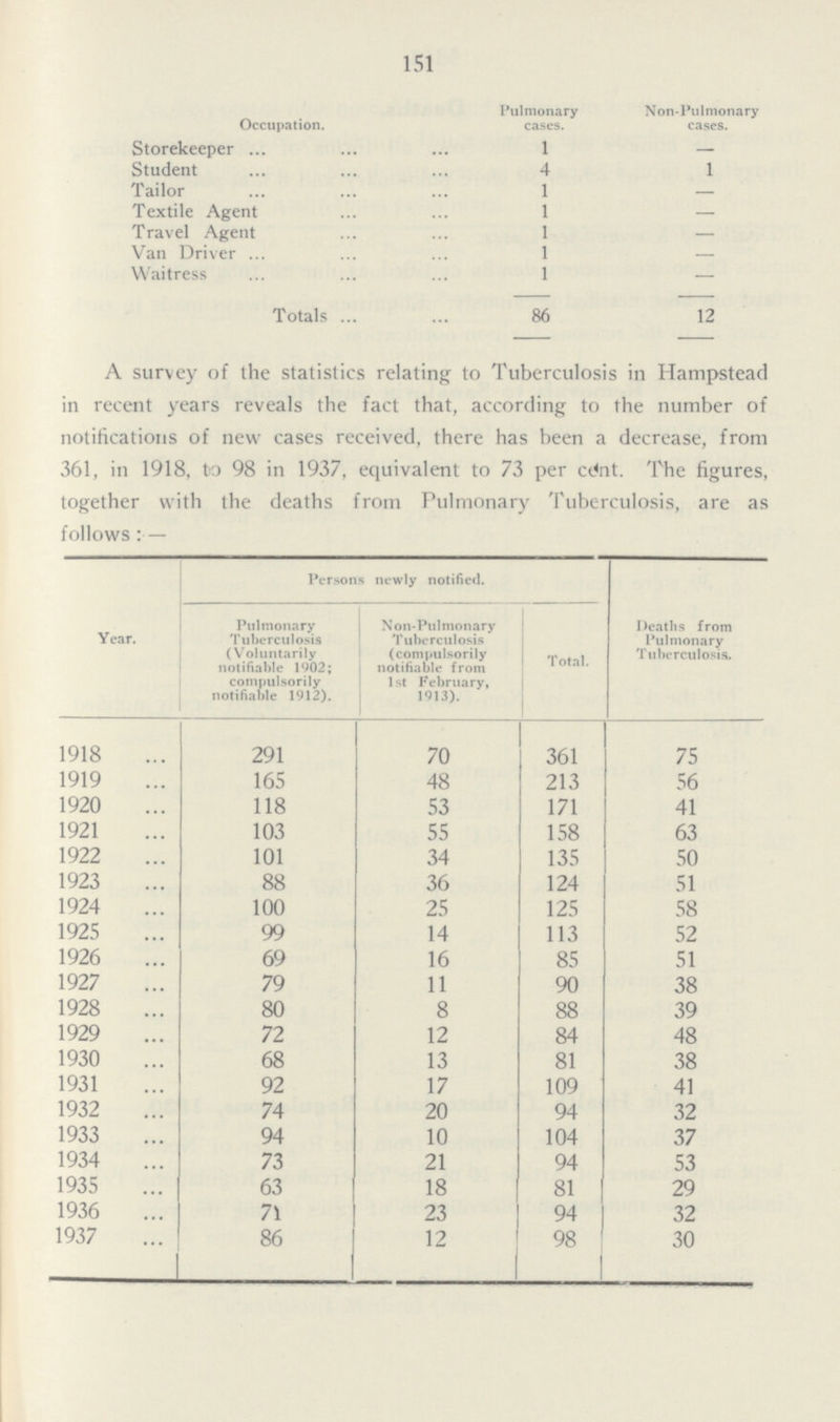 151 Occupation. Pulmonary cases. Non-Pulmonary cases. Storekeeper 1 Student 4 1 Tailor 1 Textile Agent 1 Travel Agent 1 Van Driver 1 Waitress 1 Totals 86 12 A survey of the statistics relating to Tuberculosis in Hampstead in recent years reveals the fact that, according to the number of notifications of new cases received, there has been a decrease, from 361, in 1918, to 98 in 1937, equivalent to 73 per cent. The figures, together with the deaths from Pulmonary Tuberculosis, are as follows:— Year. Persons newly notified. Deaths from Pulmonary Tuberculosis. Pulmonary Tuberculosis (Voluntarily notifiable 1902; compulsorily notifiable 1912). Non-Pulmonary Tuberculosis (compulsorily notifiable from 1st February, 1913). Total. 1918 291 70 361 75 1919 165 48 213 56 1920 118 53 171 41 1921 103 55 158 63 1922 101 34 135 50 1923 88 36 124 51 1924 100 25 125 58 1925 99 14 113 52 1926 69 16 85 51 1927 79 11 90 38 1928 80 8 88 39 1929 72 12 84 48 1930 68 13 81 38 1931 92 17 109 41 1932 74 20 94 32 1933 94 10 104 37 1934 73 21 94 53 1935 63 18 81 29 1936 71 23 94 32 1937 86 12 98 30