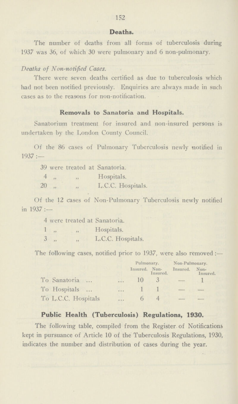 152 Deaths. The number of deaths from all forms of tuberculosis during 1937 was 36, of which 30 were pulmonary and 6 non-pulmonary. Deaths of Non-notified Cases. There were seven deaths certified as due to tuberculosis which had not been notified previously. Enquiries are always made in such cases as to the reasons for non-notification. Removals to Sanatoria and Hospitals. Sanatorium treatment for insured and non-insured persons is undertaken by the London County Council. Of the 86 cases of Pulmonary Tuberculosis newly notified in 1937:— 39 were treated at Sanatoria. 4 „ „ Hospitals. 20 ,, „ L.C.C. Hospitals. Of the 12 Cases of Non-Pulmonary Tuberculosis newly notified in 1937:— 4 were treated at Sanatoria. 1 „ „ Hospitals. 3 ,, „ L.C.C. Hospitals. The following cases, notified prior to 1937, were also removed:— Pulmonary. Non-Pulmonary. Insured. Non Insured. Insured. Non Insured. To Sanatoria 10 3 - l To Hospitals 1 1 - - To L.C.C. Hospitals 6 4 - - Public Health (Tuberculosis) Regulations, 1930. The following table, compiled from the Register of Notifications kept in pursuance of Article 10 of the Tuberculosis Regulations, 1930, indicates the number and distribution of cases during the year.
