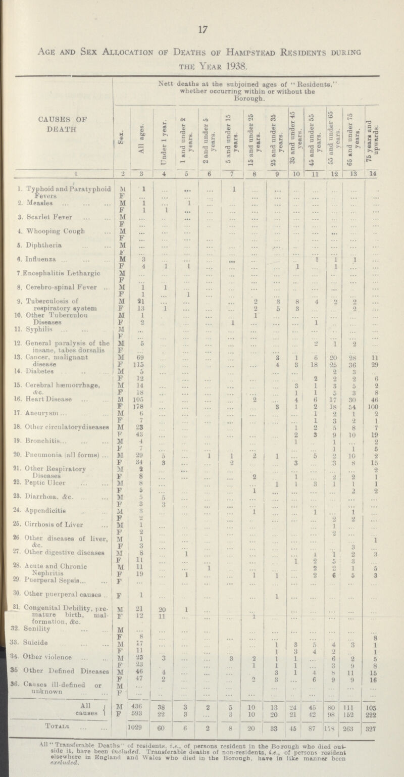 17 Age and Sex Allocation of Deaths of Hampstead Residents during the Year 1938. causes of death Nett deaths at the subjoined ages of Residents, whether occurring within or without the Borough. Sex. All ages. Under 1 year. 1 and under 2 years. 2 and under 5 years. 5 and under 15 years. 15 and under 25 years. 25 and under 35 years. 35 and under 45 years. 45 and under 55 years. 55 and under 65 years. 65 and under 75 years. 75 years and upwards. 1 2 3 4 5 6 7 8 9 10 11 12 13 14 1. Typhoid and Paratyphoid Fevers M 1 ... ... ... 1 ... ... ... ... ... ... ... f ... ... ... ... ... ... ... ... ... ... ... ... 2. Measles M 1 ... 1 ... ... ... ... ... ... ... ... ... f l 1 ... ... ... ... ... ... ... ... ... ... 3. Scarlet Fever M ... ... ... ... ... ... ... ... ... ... ... ... f ... ... ... ... ... ... ... ... ... ... ... ... 4. Whooping Cough M ... ... ... ... ... ... ... ... ... ... ... ... f ... ... ... ... ... ... ... ... ... ... ... ... 5. Diphtheria M ... ... ... ... ... ... ... ... ... ... ... ... f ... ... ... ... ... ... ... ... ... ... ... ... 6. Influenza M 3 ... ... ... ... ... ... ... 1 1 1 ... f 4 1 1 ... ... ... ... 1 ... 1 ... ... 7.Encephalitis Lethargic M ... ... ... ... ... ... ... ... ... ... ... ... f ... ... ... ... ... ... ... ... ... ... ... ... 8. Cerebro-spinal Fever M 1 1 ... ... ... ... ... ... ... ... ... ... f 1 ... 1 ... ... ... ... ... ... ... ... ... 9. Tuberculosis of respiratory system M 21 ... ... ... ... 2 3 8 4 2 2 ... f 13 1 ... ... ... 2 5 3 ... ... 2 ... 10. Other Tuberculou Diseases M 1 ... ... ... ... 1 ... ... ... ... ... ... f 2 ... ... ... 1 ... ... ... 1 ... ... ... 11. Syphilis M ... ... ... ... ... ... ... ... ... ... ... ... F ... ... ... ... ... ... ... ... ... ... ... ... 12. General paralysis of the insane, tabes dorsalis m 5 ... ... ... ... ... ... ... 2 1 2 ... F ... ... ... ... ... ... ... ... ... ... ... ... 13. Cancer, malignant disease M 69 ... ... ... ... ... 3 1 6 20 28 11 f 115 ... ... ... ... ... 1 3 18 25 36 29 14. Diabetes M 5 ... ... ... ... ... ... ... ... 2 3 ... f 12 ... ... ... ... ... ... ... 2 2 2 6 15. Cerebral haemorrhage, &c. M 14 ... ... ... ... ... ... 3 1 3 5 2 f 18 ... ... ... ... ... ... 1 1 5 3 8 16. Heart Disease m 105 ... ... ... ... 2 ... 4 6 17 30 46 f 178 ... ... ... ... ... 3 1 2 18 54 100 17. Aneurysm M 6 ... ... ... ... ... ... ... 1 2 1 2 f 7 ... ... ... ... ... ... ... 1 3 2 1 18. Other circulatory diseases M 23 ... ... ... ... ... ... 1 2 5 8 7 F 43 ... ... ... ... ... ... 2 3 9 10 19 19. Bronchitis M 4 ... ... ... ... ... ... 1 ... 1 ... 2 F 7 ... ... ... ... ... ... ... ... 1 1 5 20. Pneumonia (all forms) m 29 5 ... 1 1 2 1 ... 5 2 10 2 f 34 3 ... ... 2 ... ... 3 ... 3 8 15 21. Other Respiratory Diseases M 2 ... ... ... ... ... ... ... ... ... ... 2 F 8 ... ... ... ... 2 ... 1 ... 2 2 1 22. Peptic Ulcer M 8 ... ... ... ... ... 1 1 3 1 1 1 F 5 ... ... ... ... 1 ... ... ... ... 2 2 23. Diarrhœa. &c. m 5 5 ... ... ... ... ... ... ... ... ... ... F 3 3 ... ... ... ... ... ... ... ... ... ... 24. Appendicitis M 8 ... ... ... ... 1 ... ... l ... 1 ... f 2 ... ... ... ... ... ... ... ... 2 2 ... 26. Cirrhosis of Liver m 1 ... ... ... ... ... ... ... ... 1 ... ... f 2 ... ... ... ... ... ... ... ... 2 ... ... 26 Other diseases of liver, &c. m 1 ... ... ... ... ... ... ... ... ... ... 1 f 3 ... ... ... ... ... ... ... ... ... 3 ... 27. Other digestive diseases M 8 ... 1 ... ... ... ... ... l 1 2 3 f 11 ... ... ... ... ... ... 1 2 5 3 ... 28. Acute and Chronic Nephritis M 11 ... ... 1 ... ... ... ... 2 2 1 5 f 19 ... 1 ... ... 1 1 ... 2 6 5 3 29. Puerperal Sepsis f ... ... ... ... ... ... ... ... ... ... ... ... 30. Other puerperal causes f 1 ... ... ... ... ... 1 ... ... ... ... ... 31. Congenital Debility, pre mature birth, mal formation, &c. M 21 20 1 ... ... ... ... ... ... ... ... ... f 12 11 ... ... ... 1 ... ... ... ... ... ... 32. Senility m ... ... ... ... ... ... ... ... ... ... ... ... f 8 ... ... ... ... ... ... ... ... ... ... 8 33. Suicide M 17 ... ... ... ... ... 1 3 5 4 3 1 f 11 ... ... ... ... ... 1 3 4 2 ... 1 34. Other violence m 23 3 ... ... 3 2 1 1 ... 6 2 5 f 23 ... ... ... ... 1 1 1 ... 3 9 8 35 Other Defined Diseases m 46 4 ... ... ... ... 3 1 4 8 11 15 f 47 2 ... ... ... 2 3 ... 6 9 9 16 36. Causes ill-defined or unknown m ... ... ... ... ... ... ... ... ... ... ... ... F ... ... ... ... ... ... ... ... ... ... ... ... All causes m 436 38 3 2 5 10 13 24 46 80 111 105 f 593 22 3 ... 3 10 20 21 42 98 152 222 Totals 1029 60 6 2 8 20 33 45 87 178 263 327 All Transferable Deaths of residents, i.e., of persons resident in the Borough who died out side it, have been included. Transferable deaths of non-residents, i.e., of persons resident elsewhere in England and Wales who died in the Borough, hare in like manner been excluded.